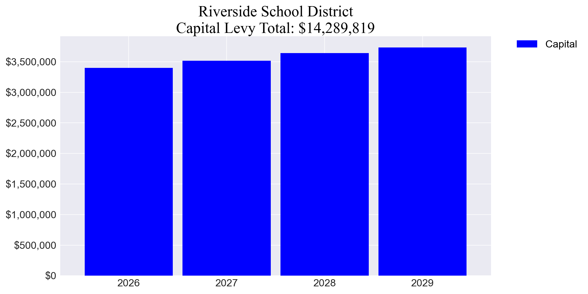 Riverside SD capital levy totals chart