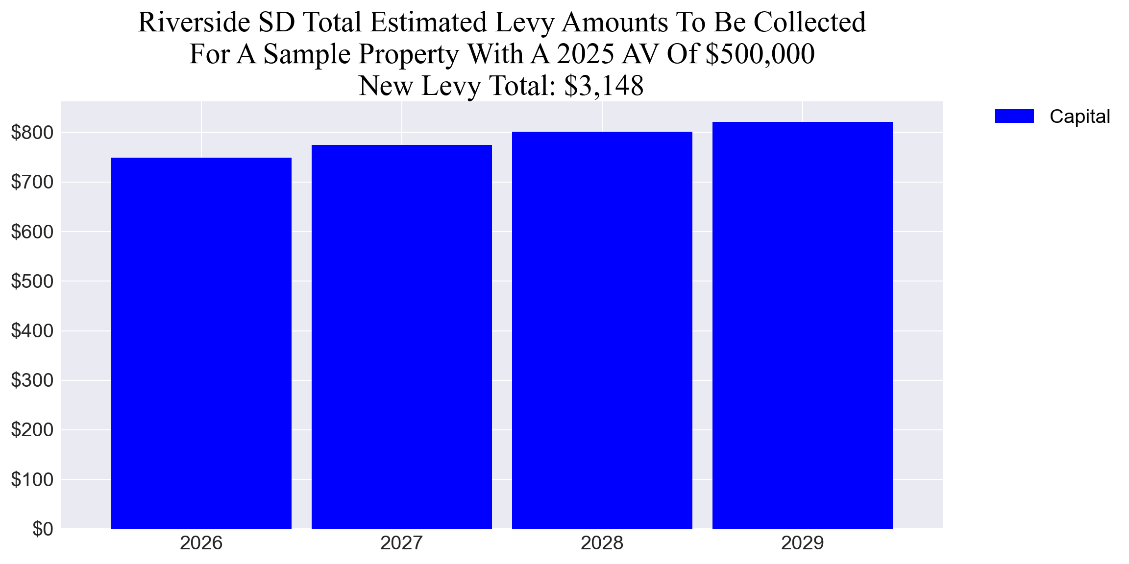 Riverside SD capital levy example parcel chart