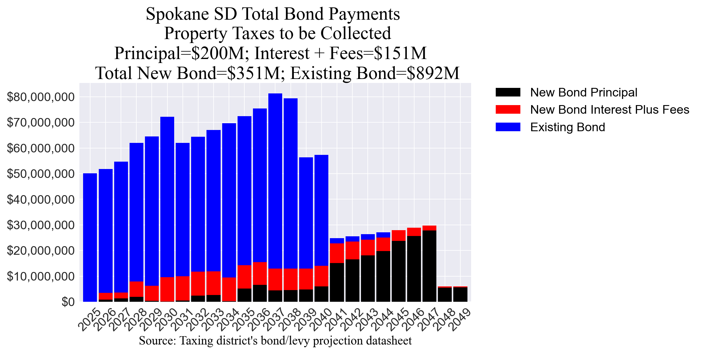 Spokane SD bond totals chart