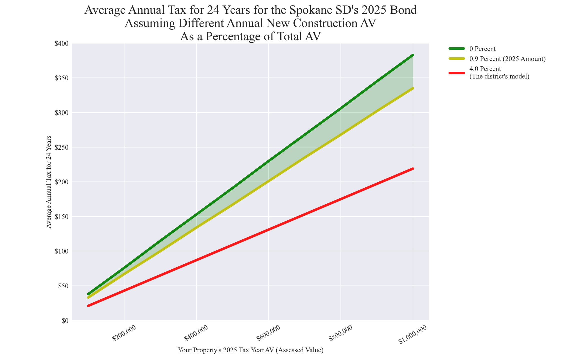 Spokane SD average annual costs for different new construction rates