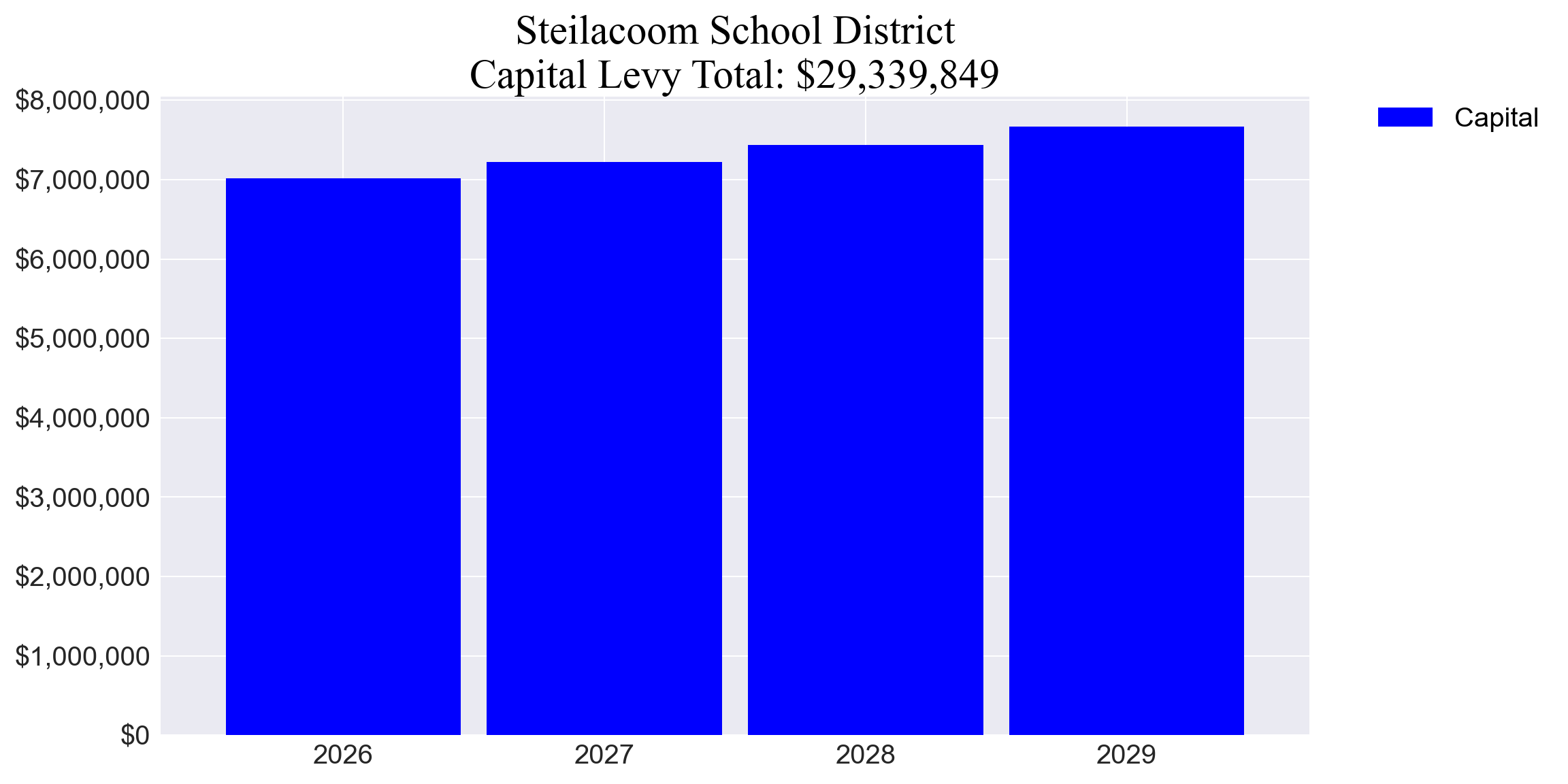Steilacoom SD capital levy totals chart