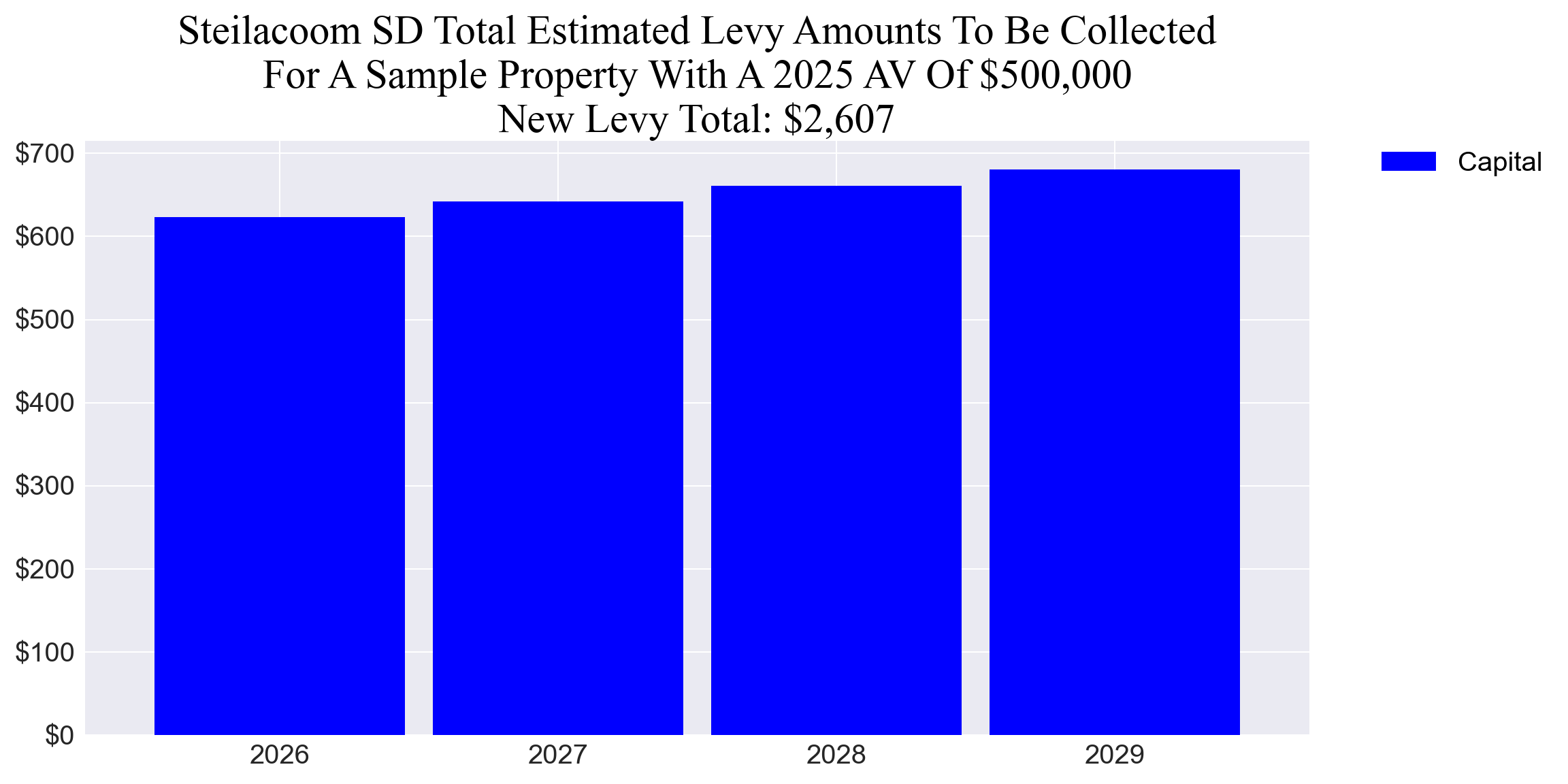 Steilacoom SD capital levy example parcel chart