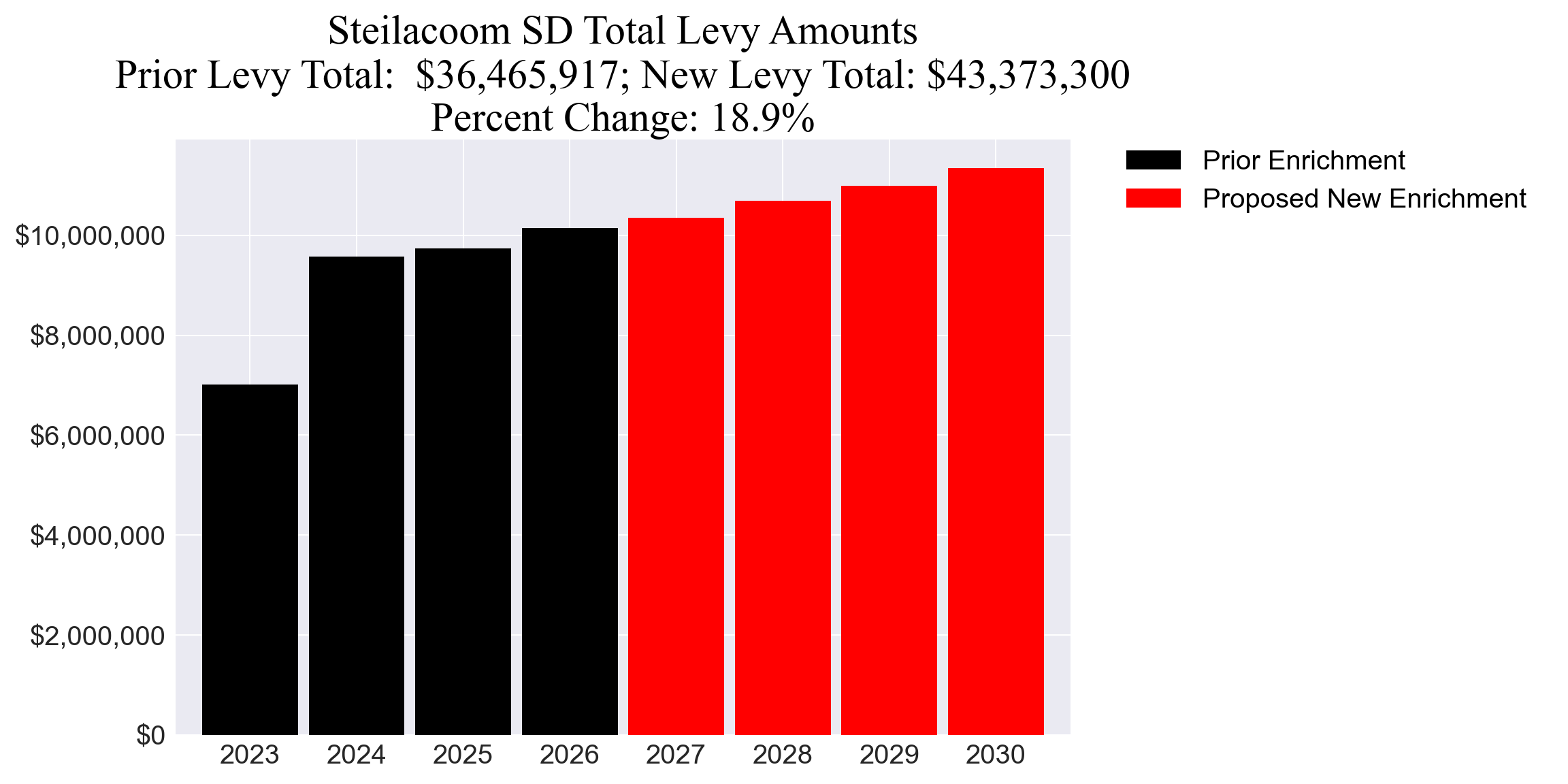 Steilacoom SD enrichment levy totals chart