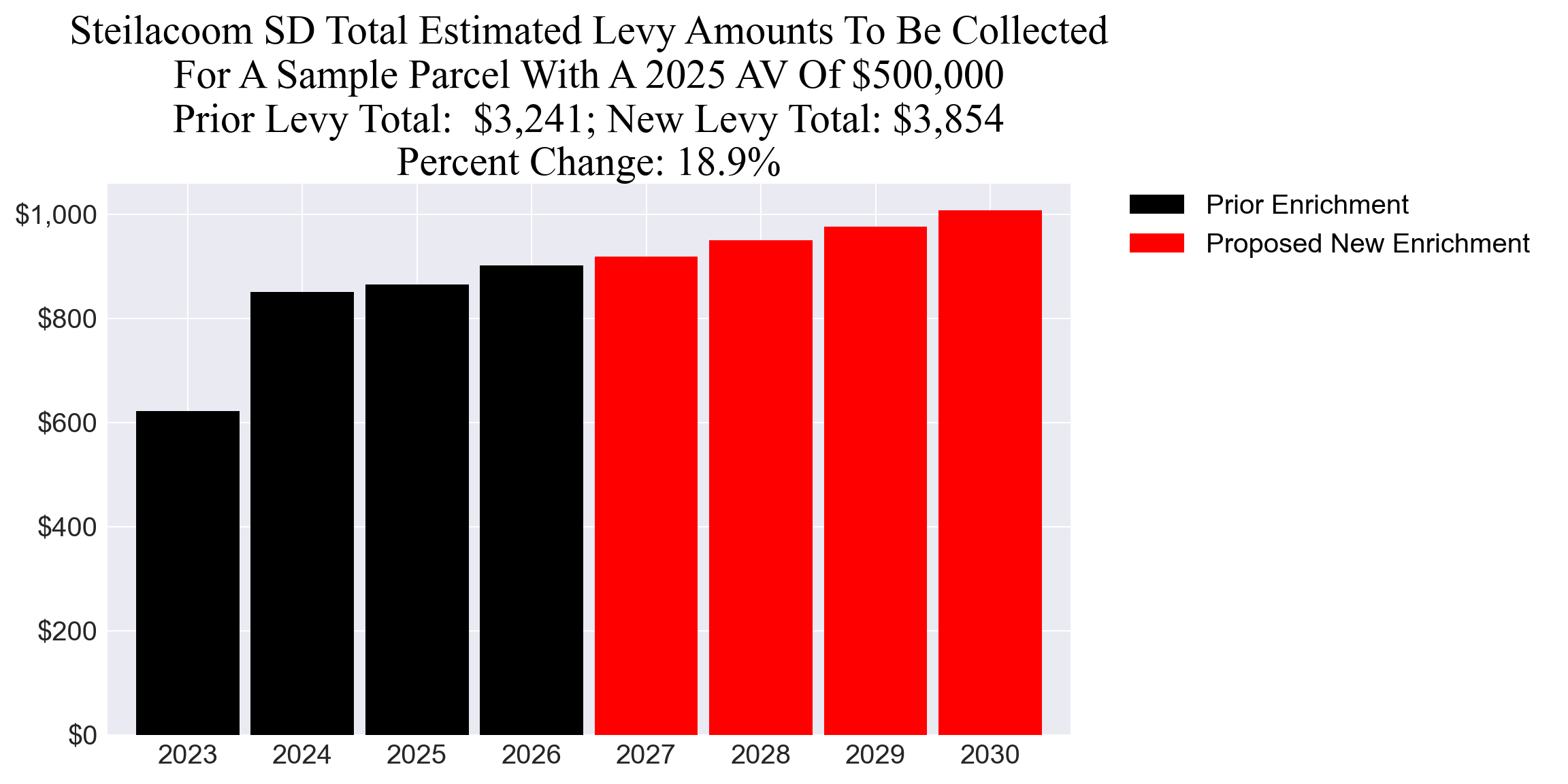 Steilacoom SD enrichment levy example parcel chart