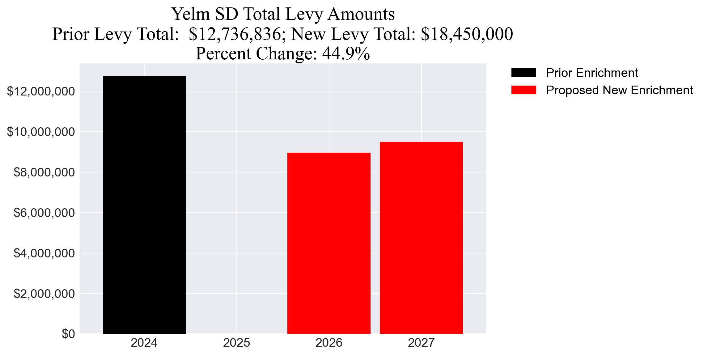 Yelm SD enrichment levy totals chart