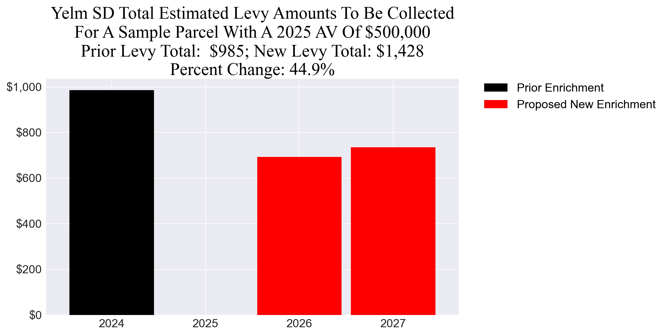 Yelm SD enrichment levy example parcel chart