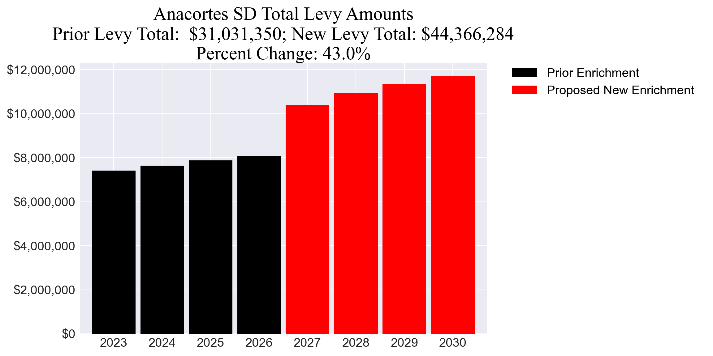 Anacortes SD enrichment levy totals chart