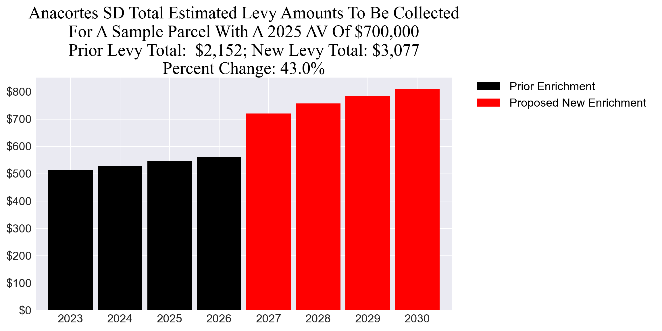 Anacortes SD enrichment levy example parcel chart