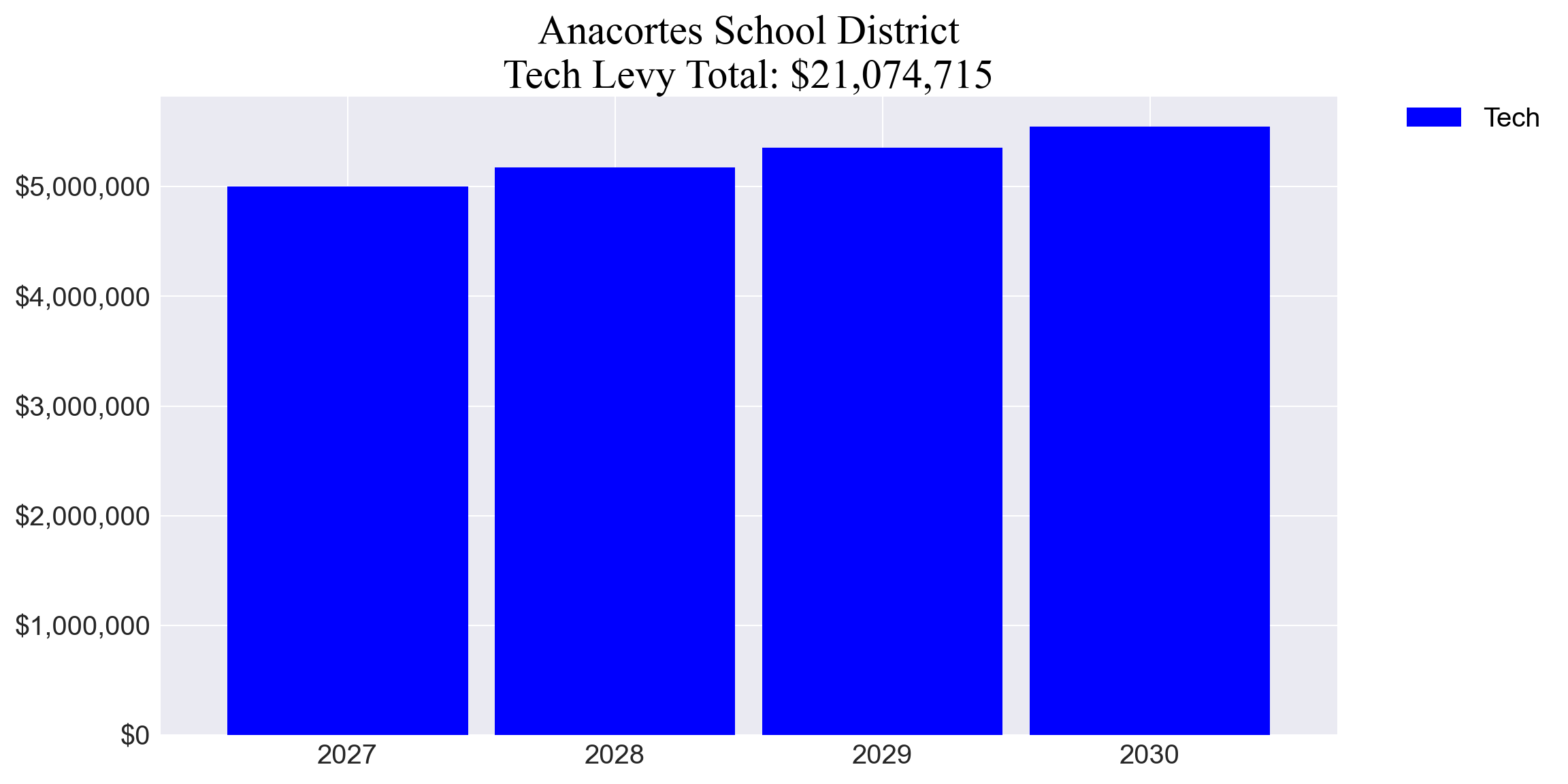 Anacortes SD tech levy totals chart