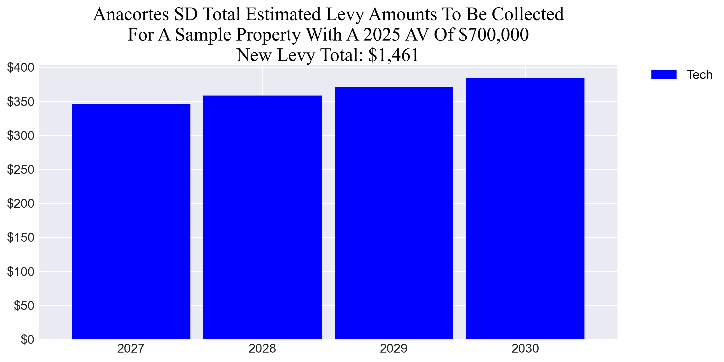 Anacortes SD tech levy example parcel chart