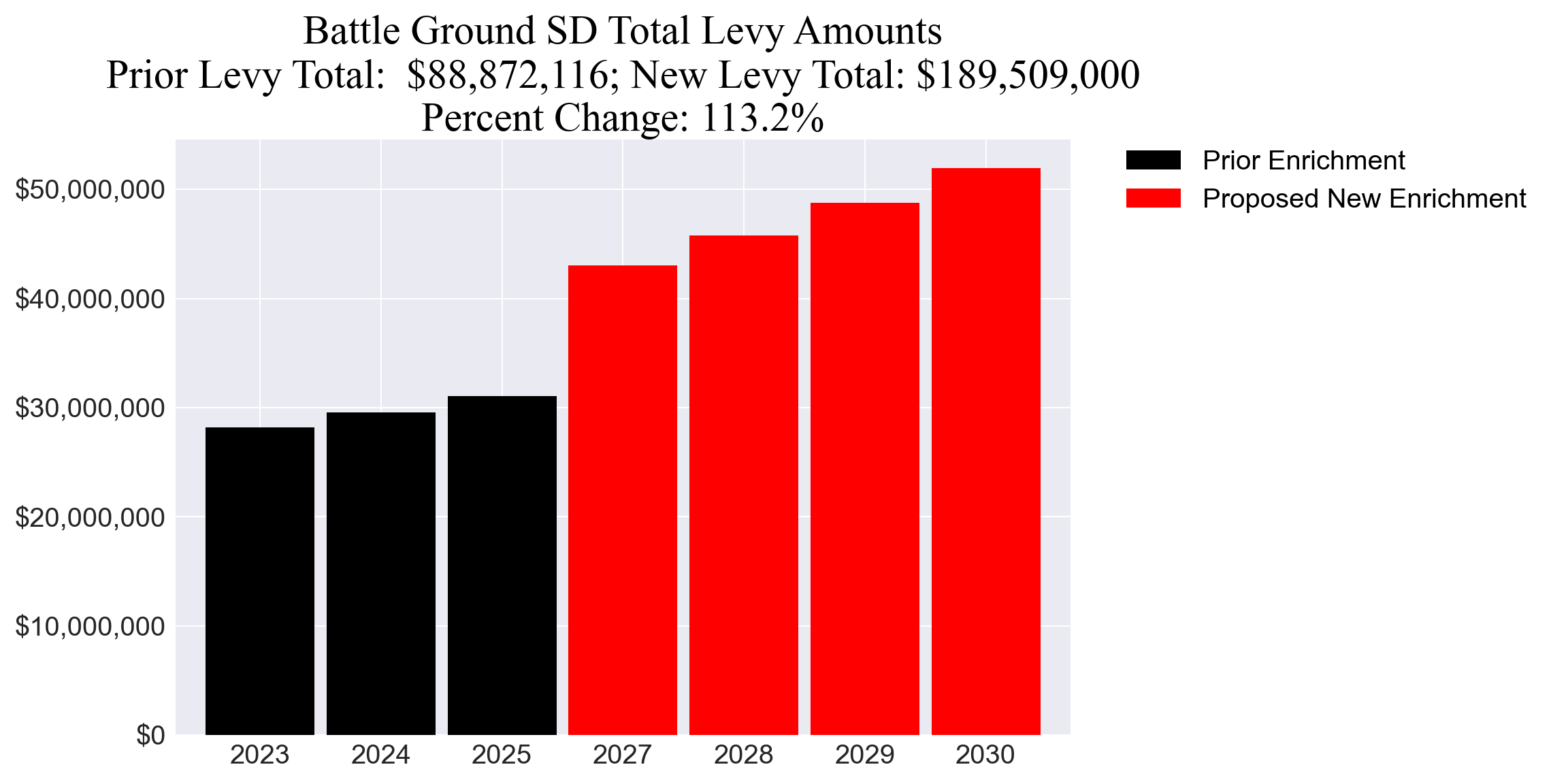 Battle Ground SD enrichment levy totals chart