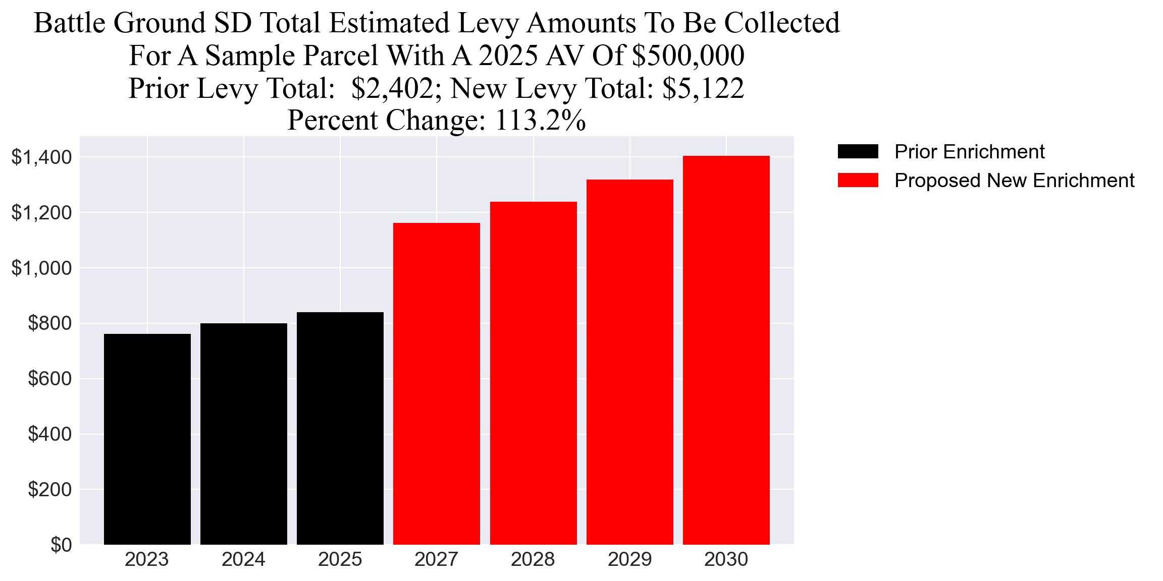 Battle Ground SD enrichment example parcel chart Battle Ground SD enrichment levy example parcel chart