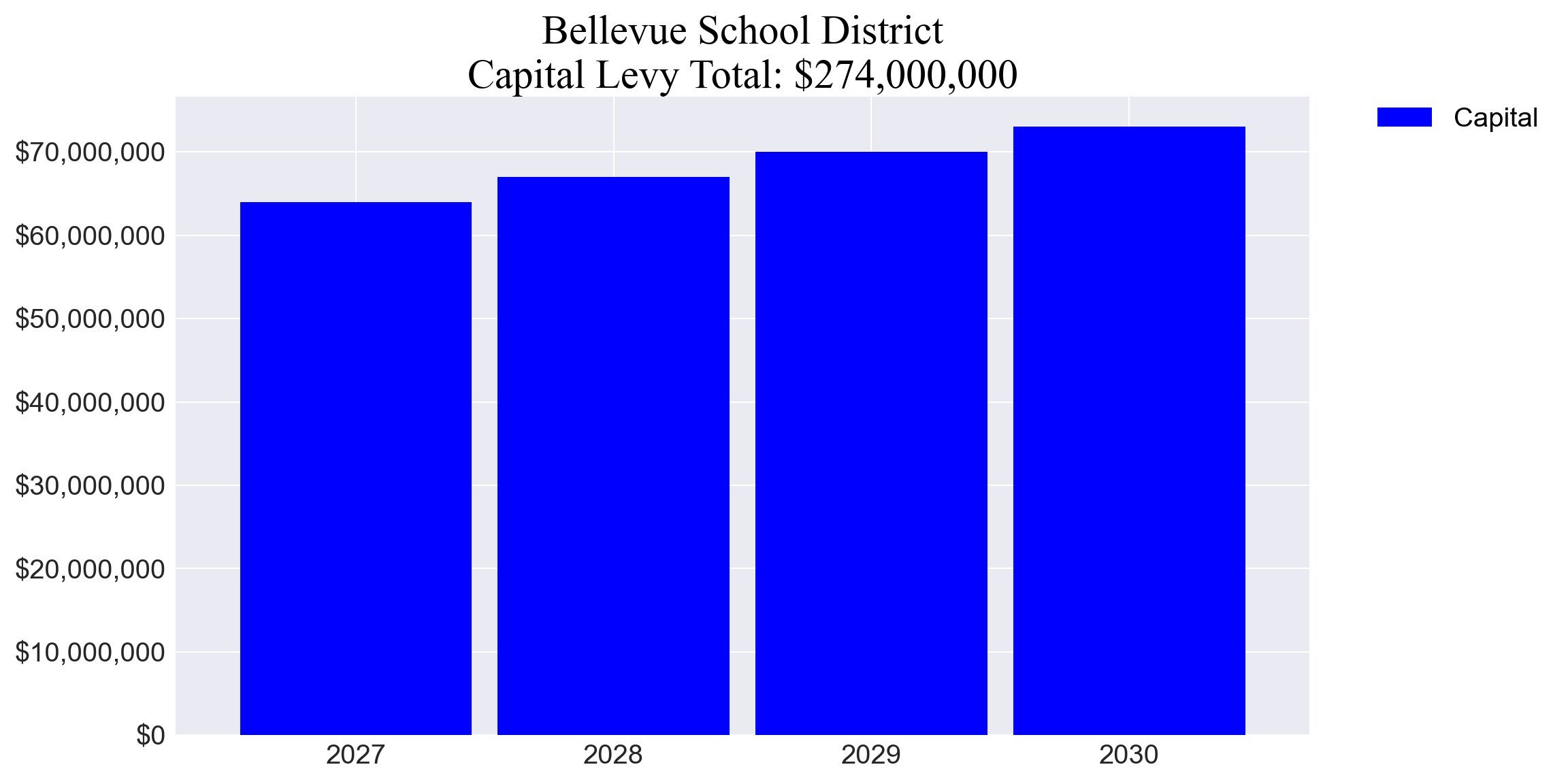 Bellevue SD capital levy totals chart
