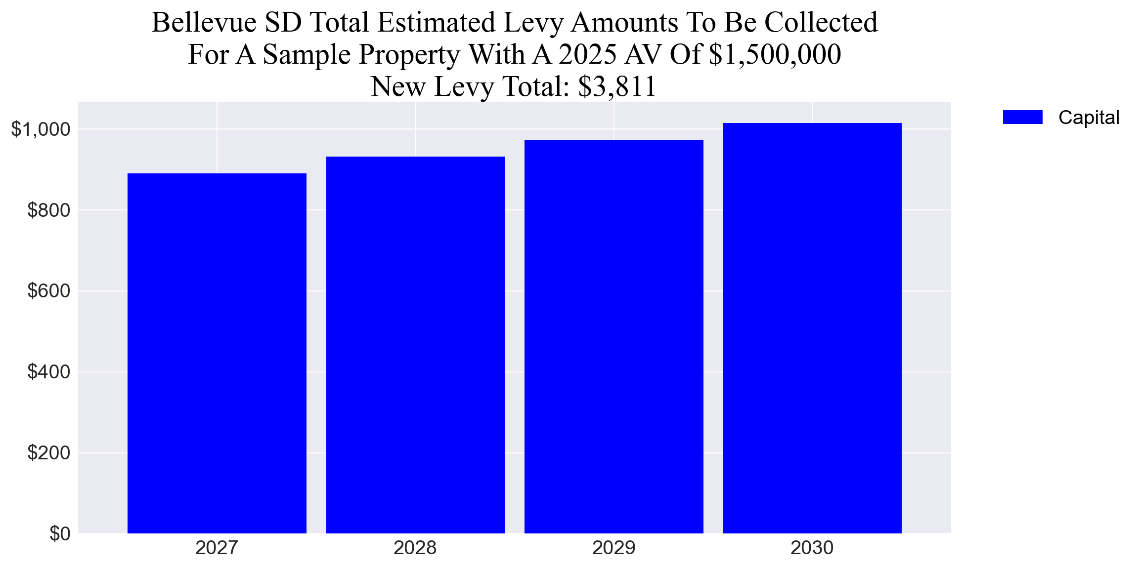 Bellevue SD capital levy example parcel chart