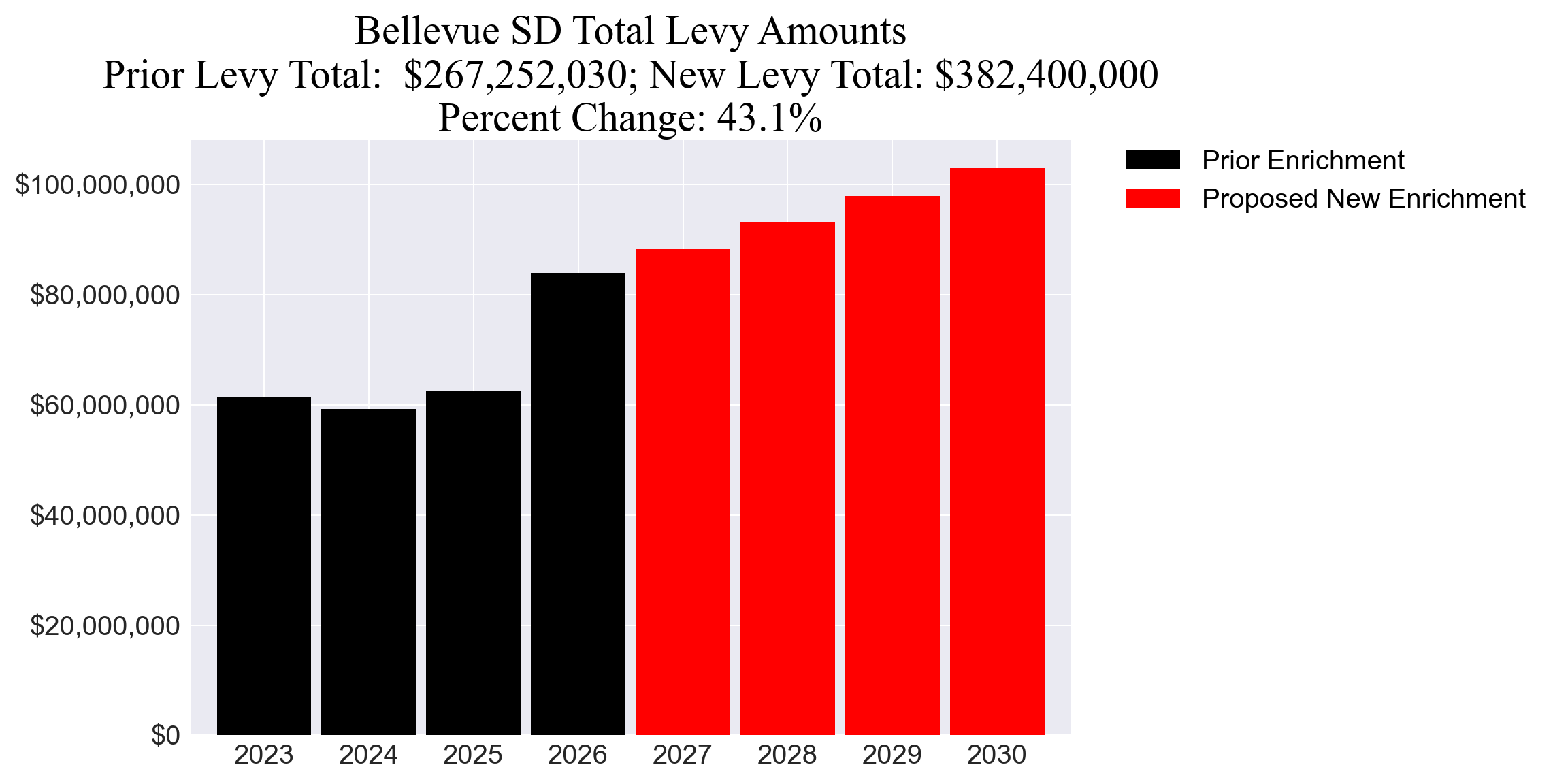 Bellevue SD enrichment levy totals chart
