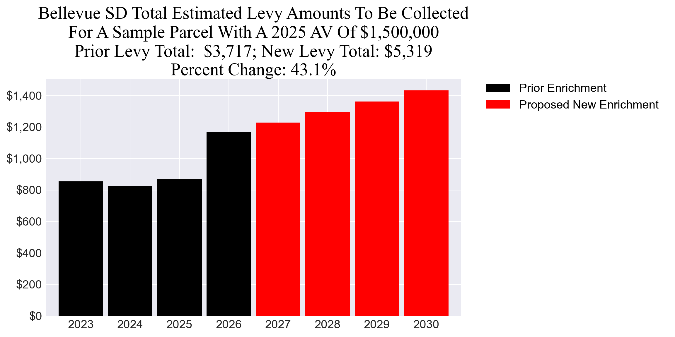 Bellevue SD enrichment levy example parcel chart
