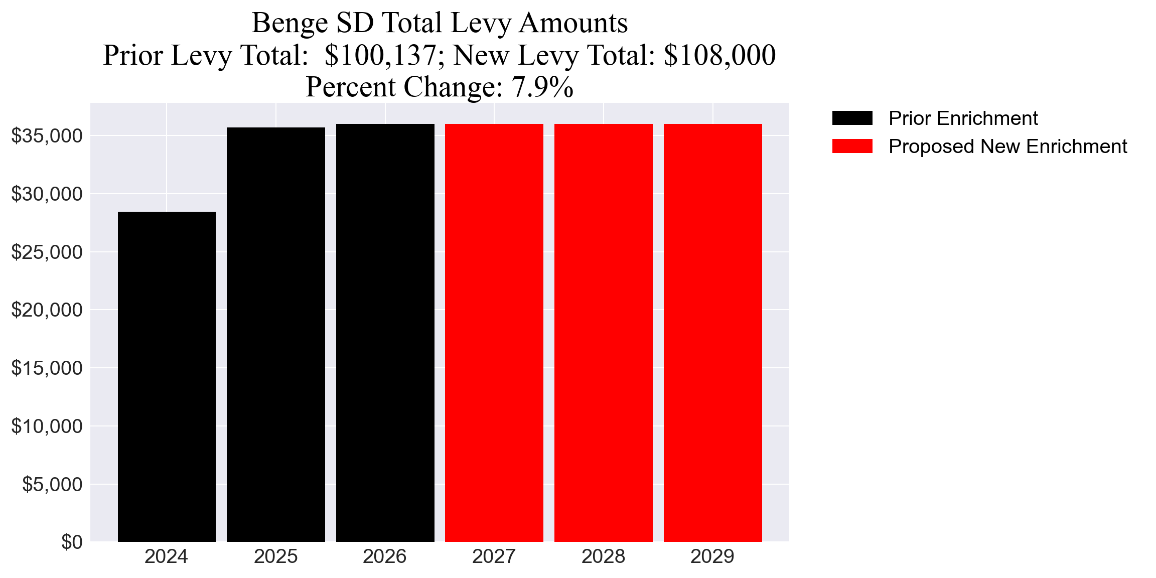 Benge SD enrichment levy totals chart