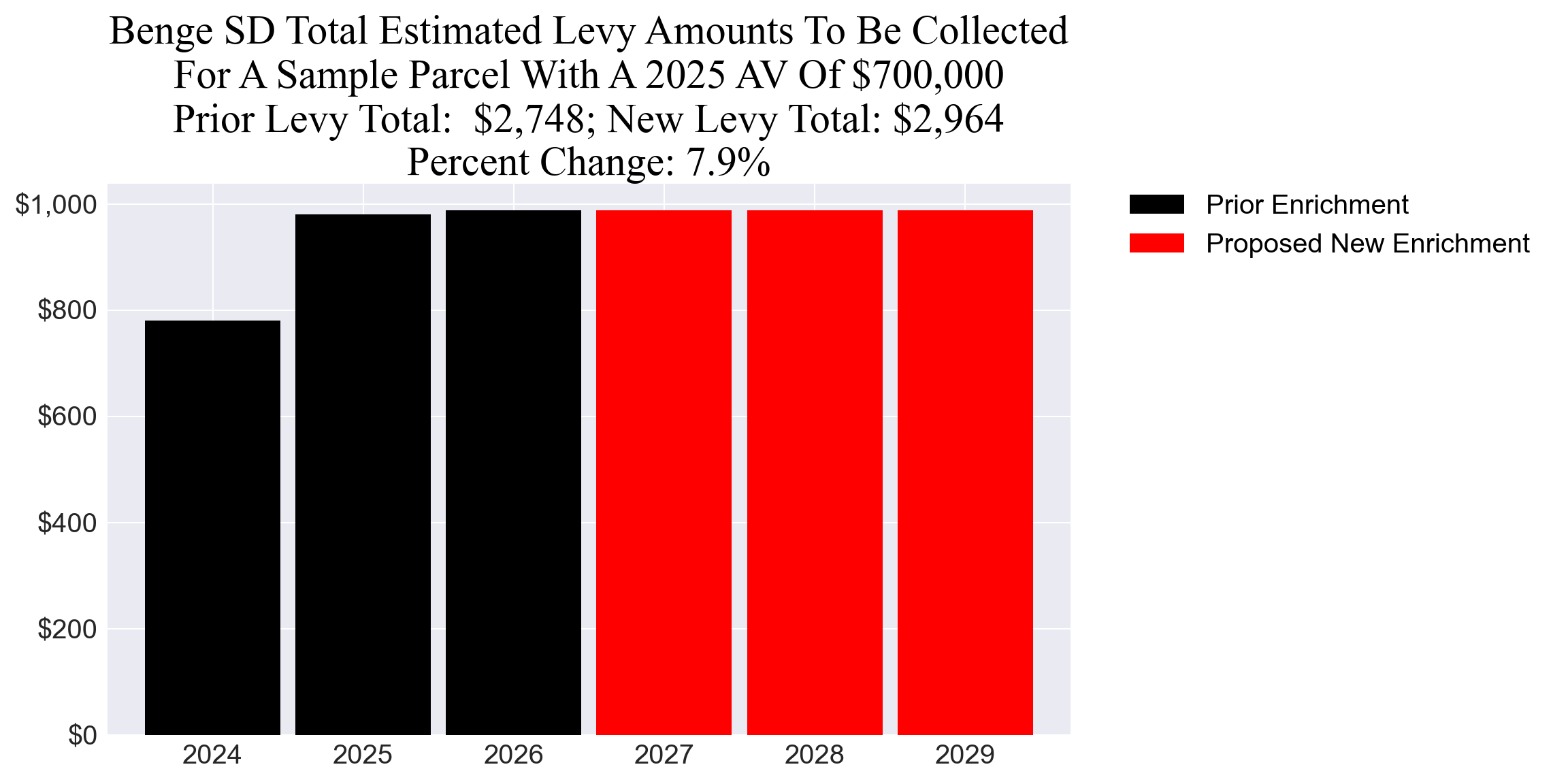 Benge SD enrichment levy example parcel chart