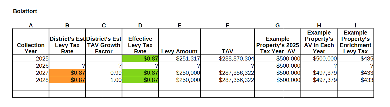 Boistfort SD enrichment effective levy rates