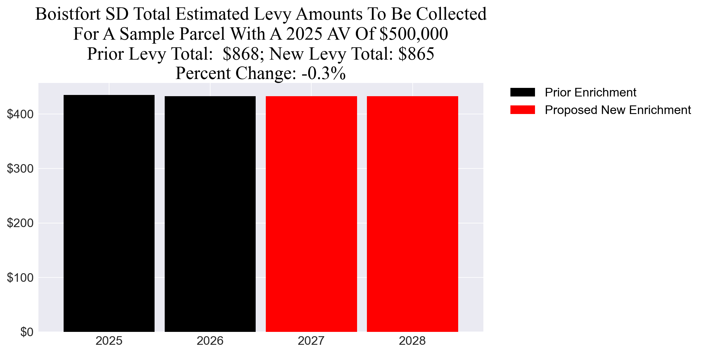 Boistfort SD enrichment levy example parcel chart
