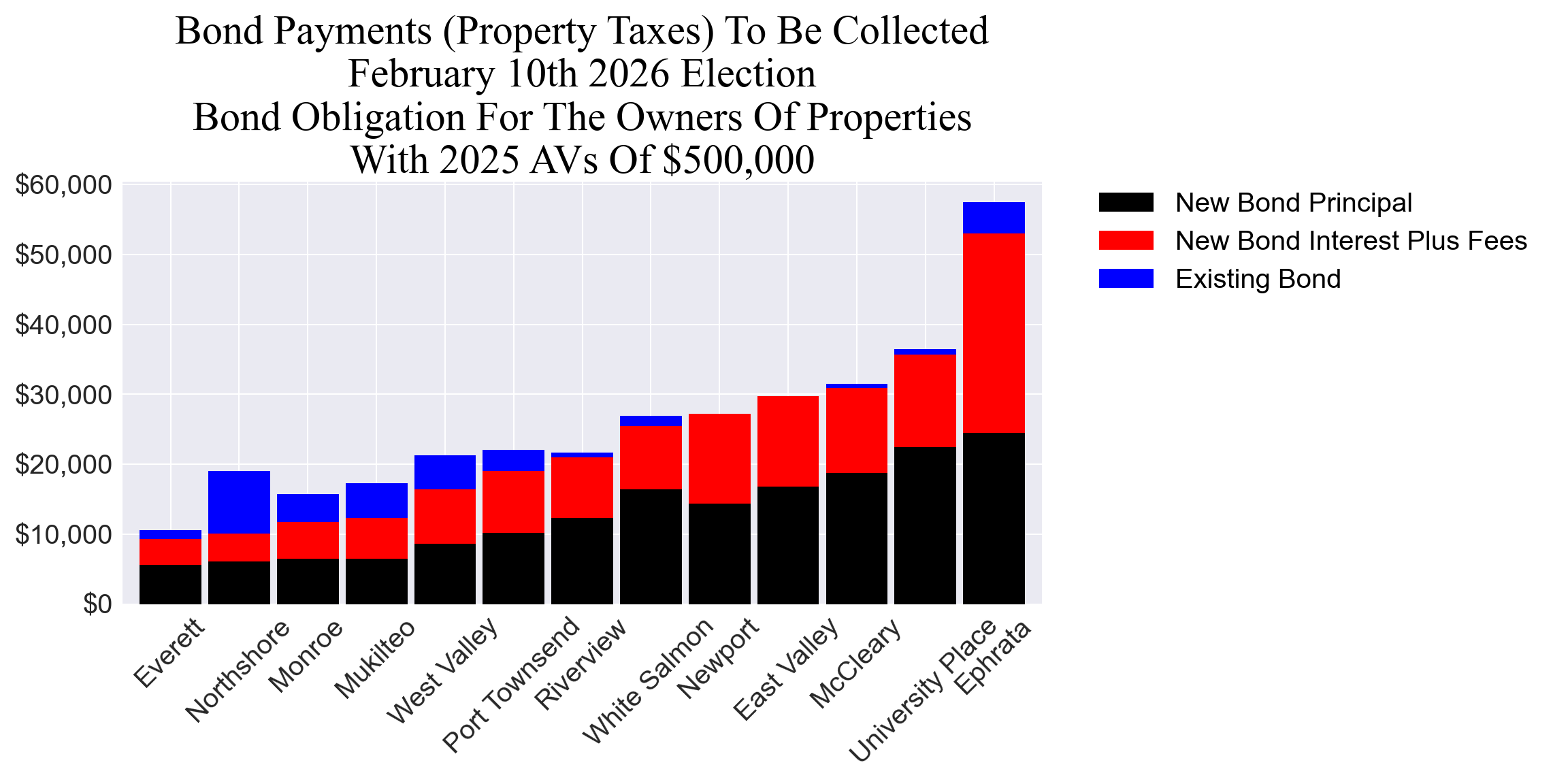 Bond totals for example properties: principal + estimated interest and fees