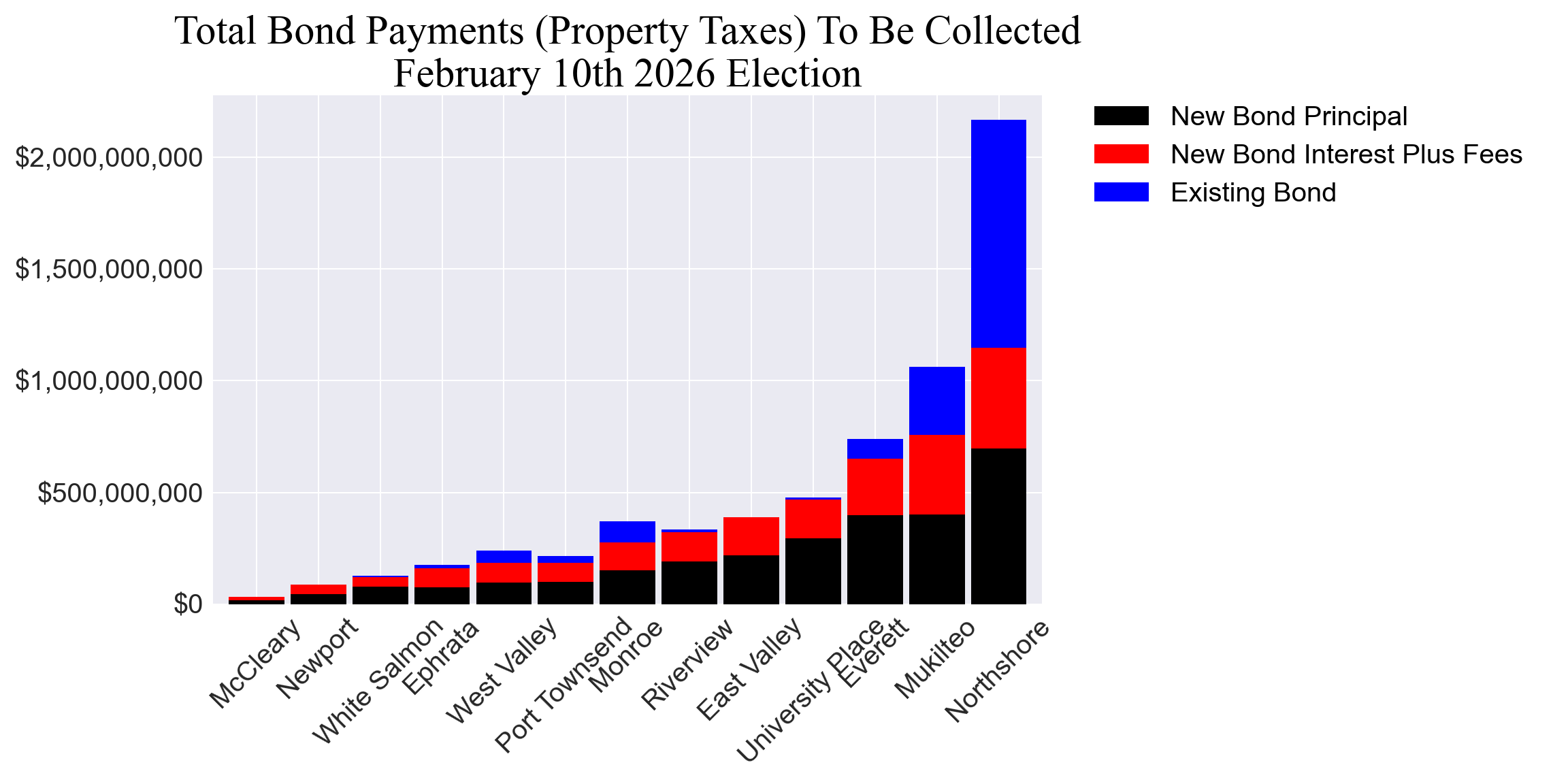 Bond totals: principal + estimated interest and fees