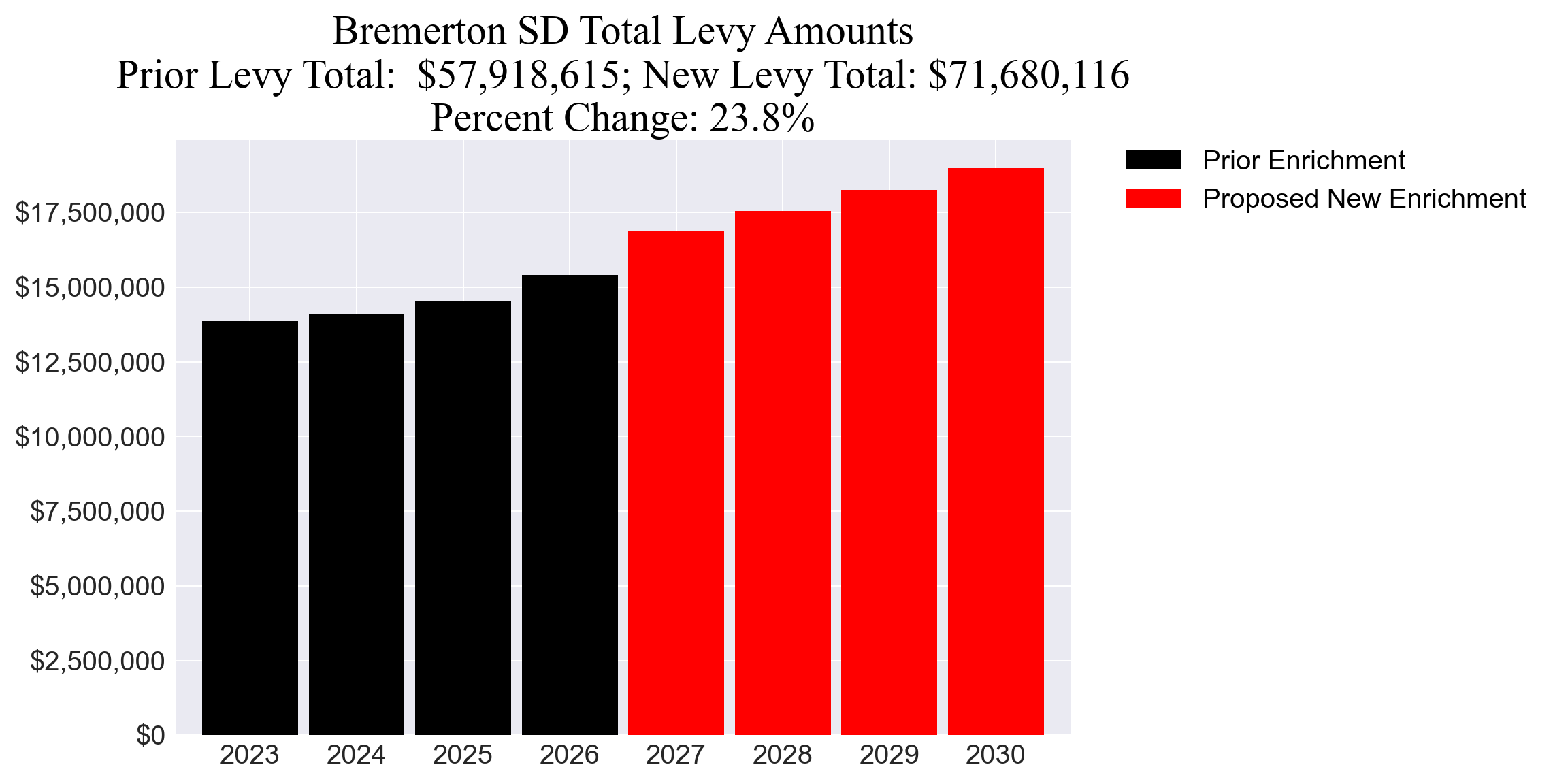 Bremerton SD enrichment levy totals chart