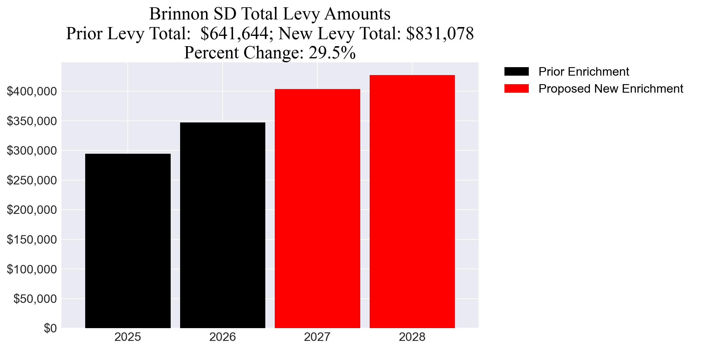 Brinnon SD enrichment levy totals chart