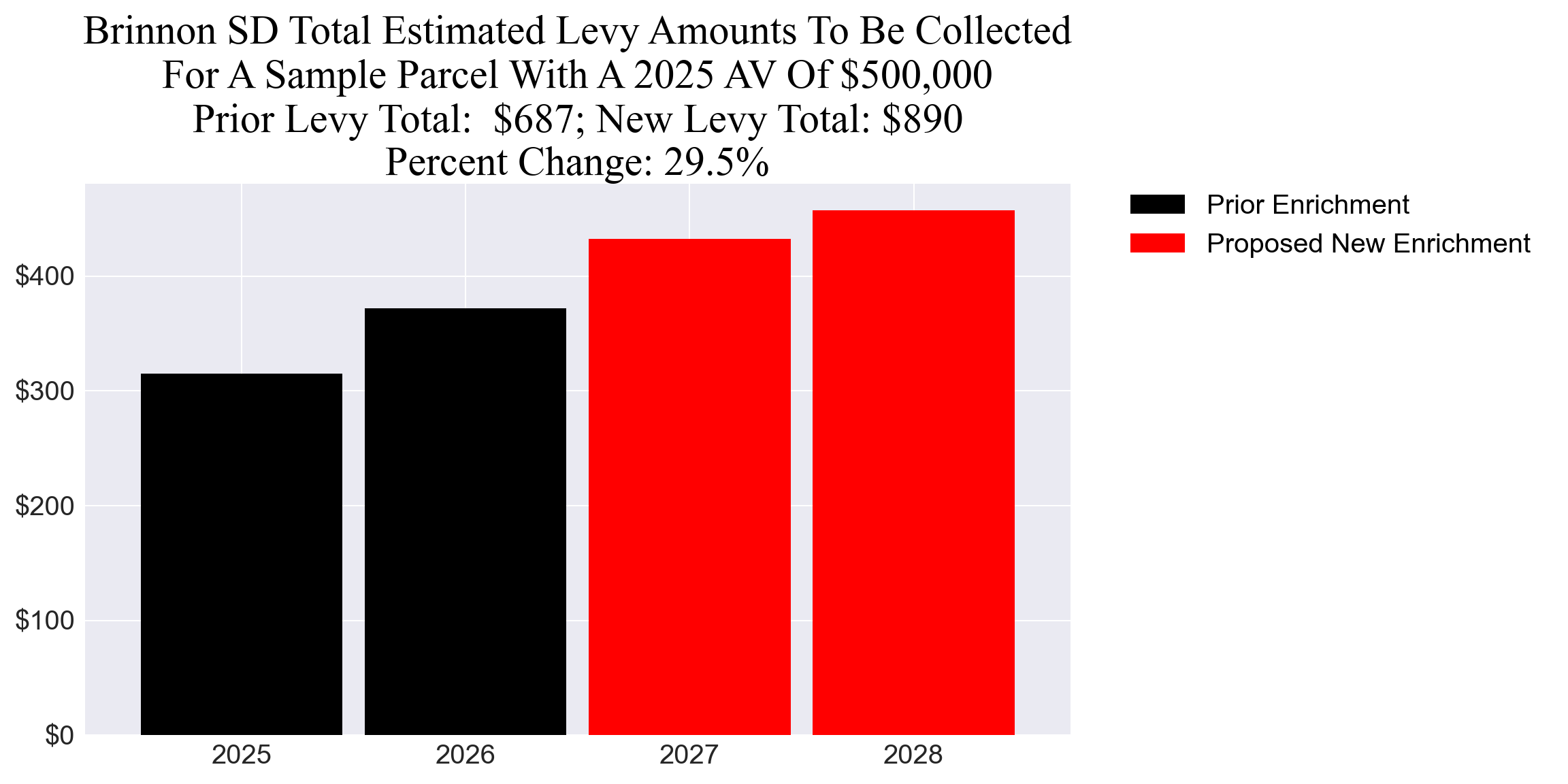 Brinnon SD enrichment levy example parcel chart