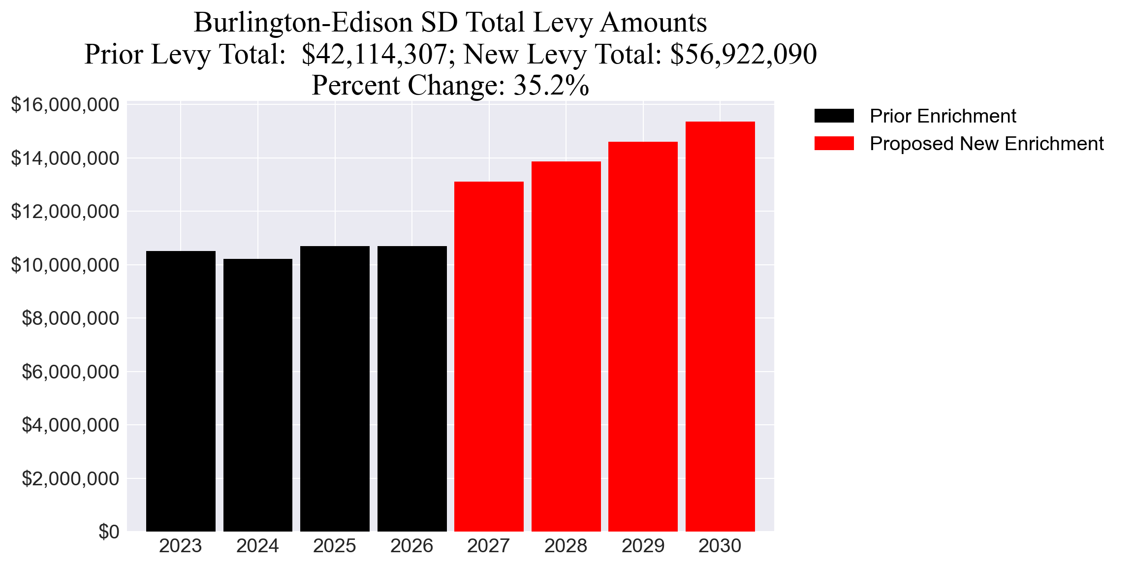Burlington-Edison SD enrichment levy totals chart