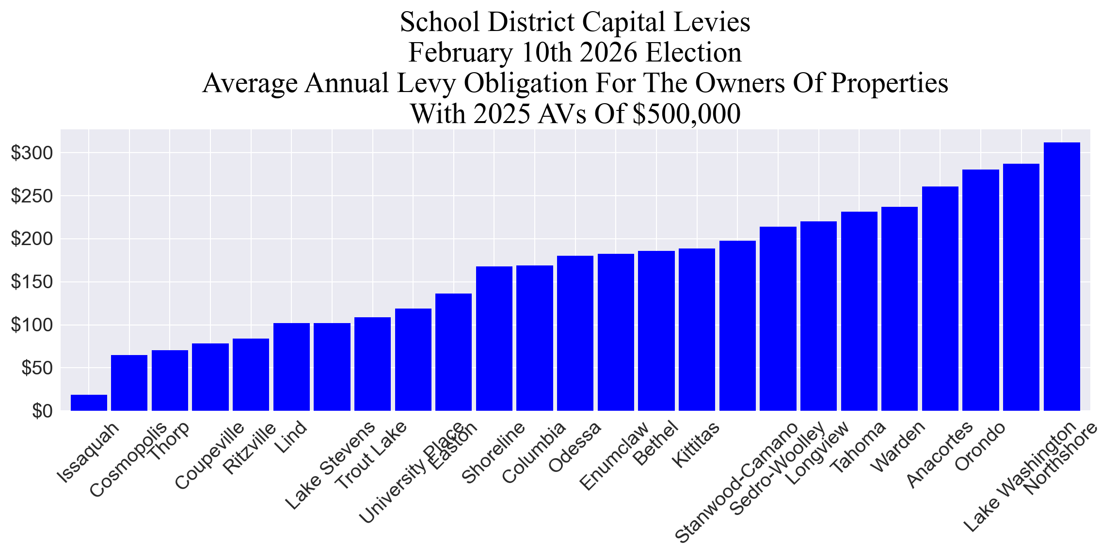 Average annual capital levy cost for example properties
