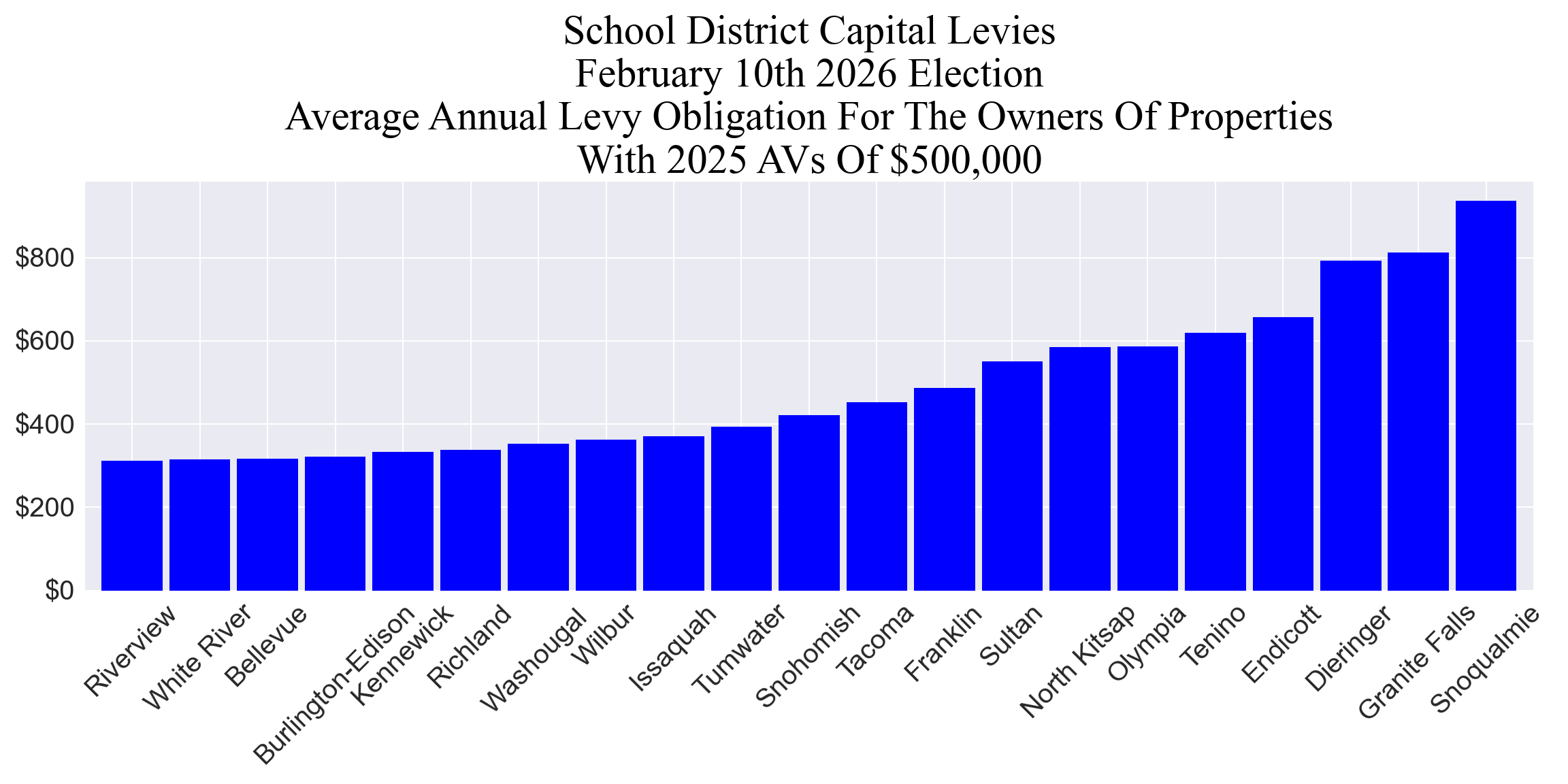 Average annual capital levy cost for example properties