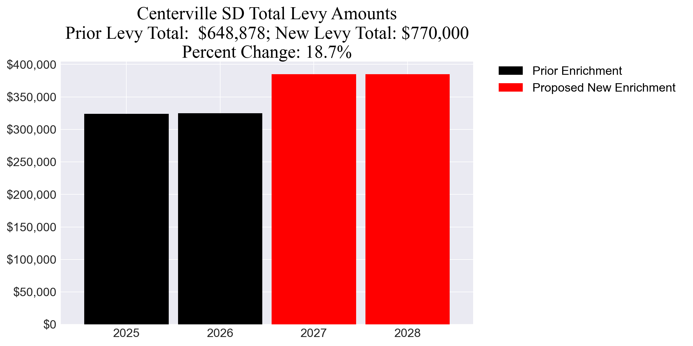 Centerville SD enrichment levy totals chart