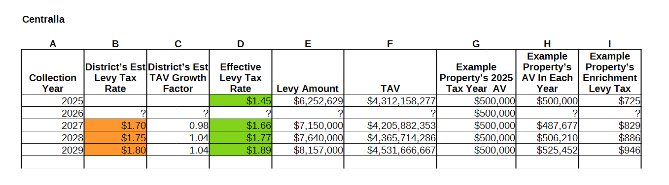 Centralia SD enrichment effective levy rates