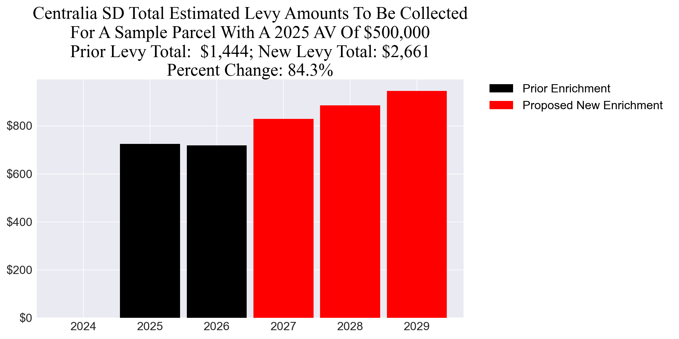 Centralia SD enrichment levy example parcel chart