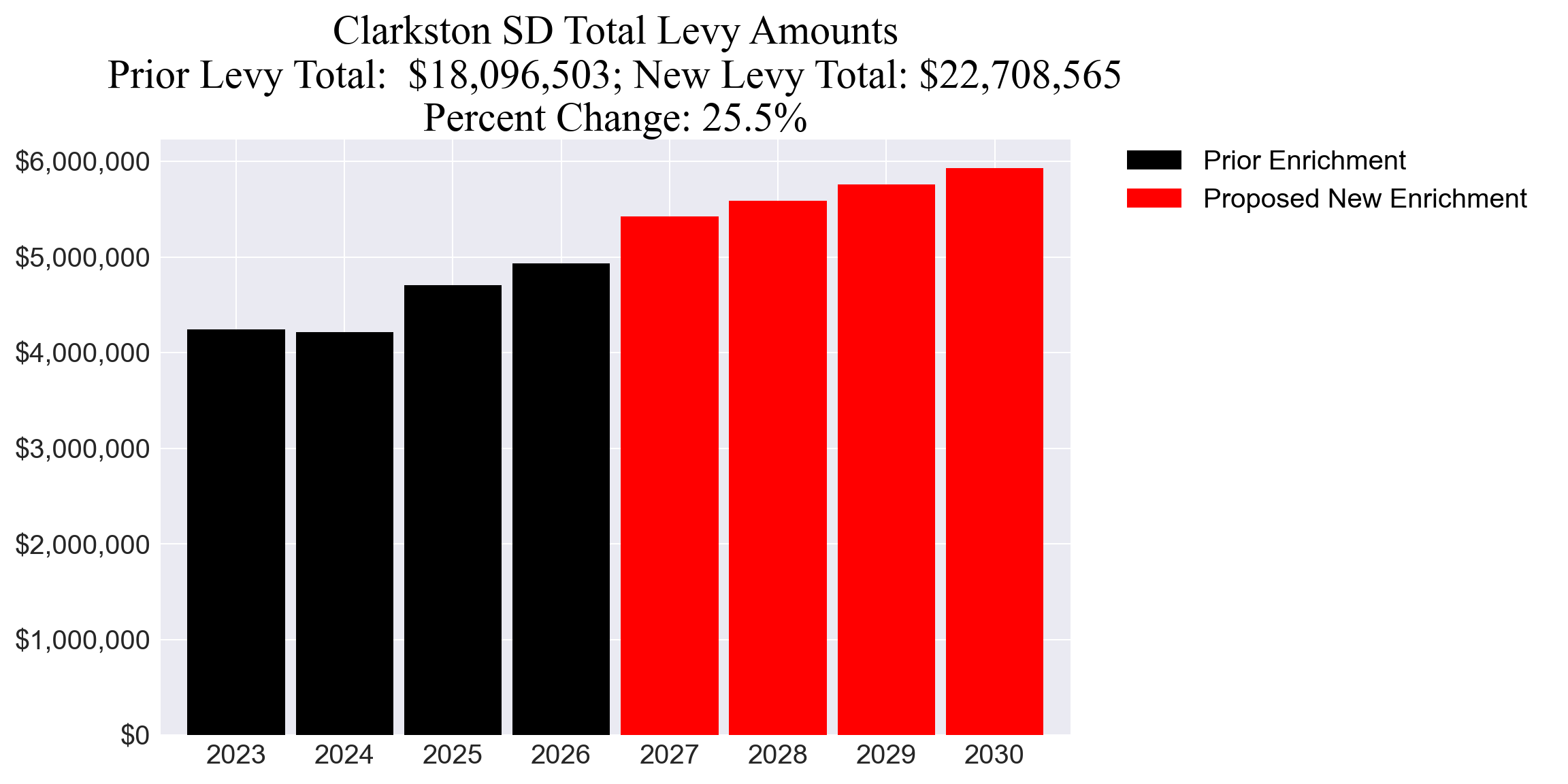Clarkston SD enrichment levy totals chart