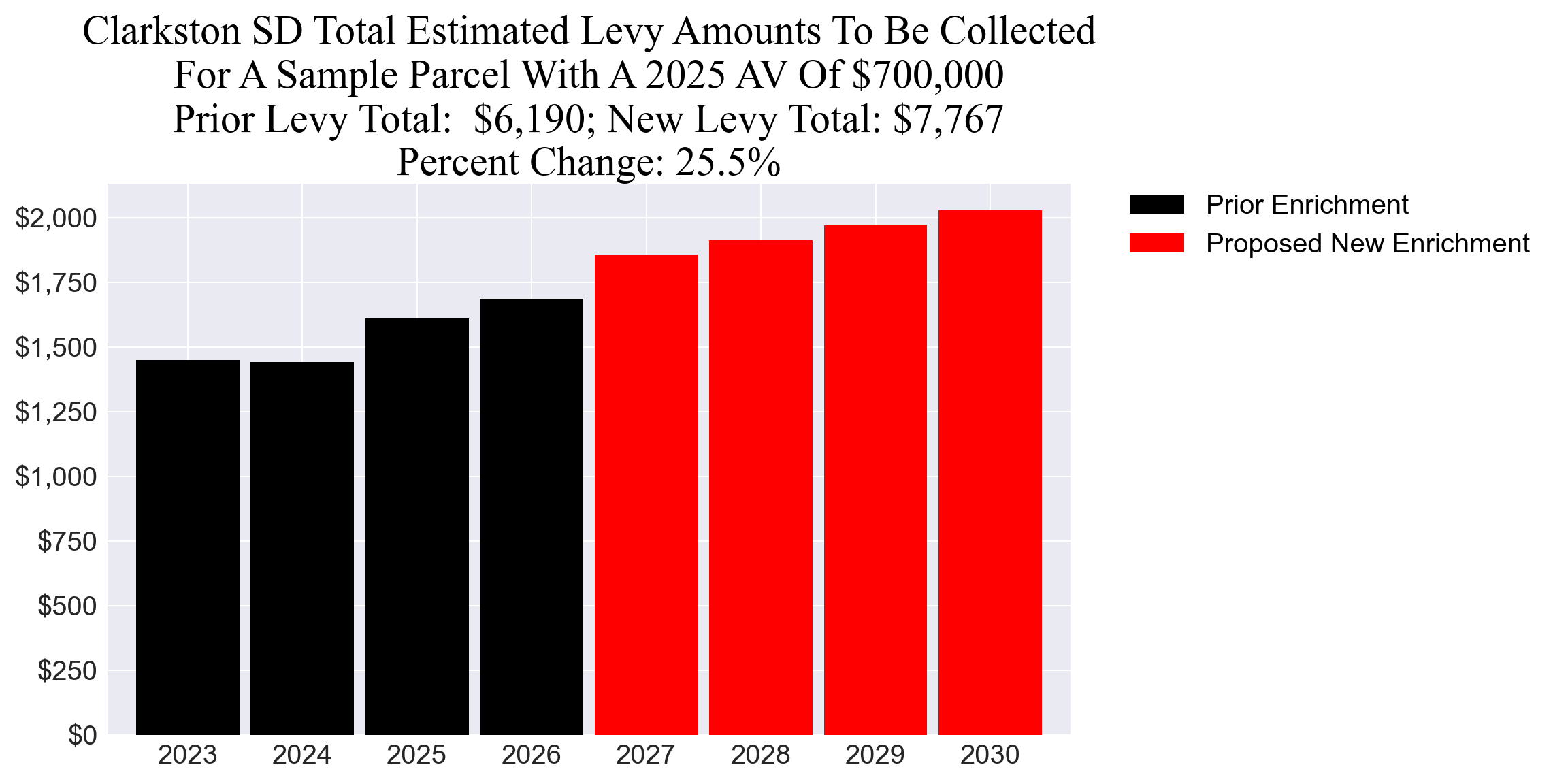 Clarkston SD enrichment levy example parcel chart
