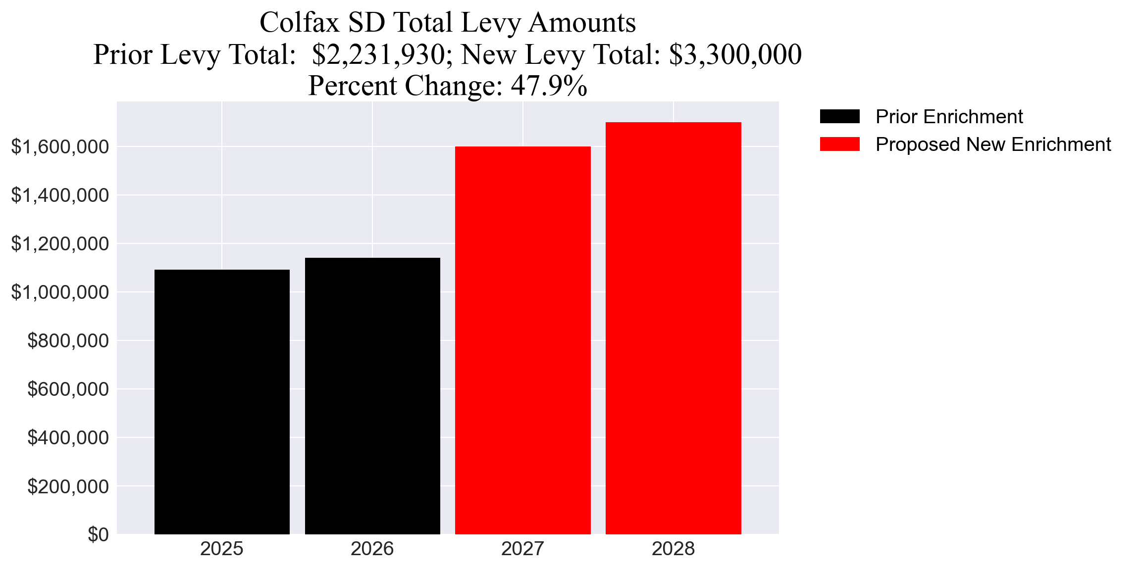 Colfax SD enrichment levy totals chart