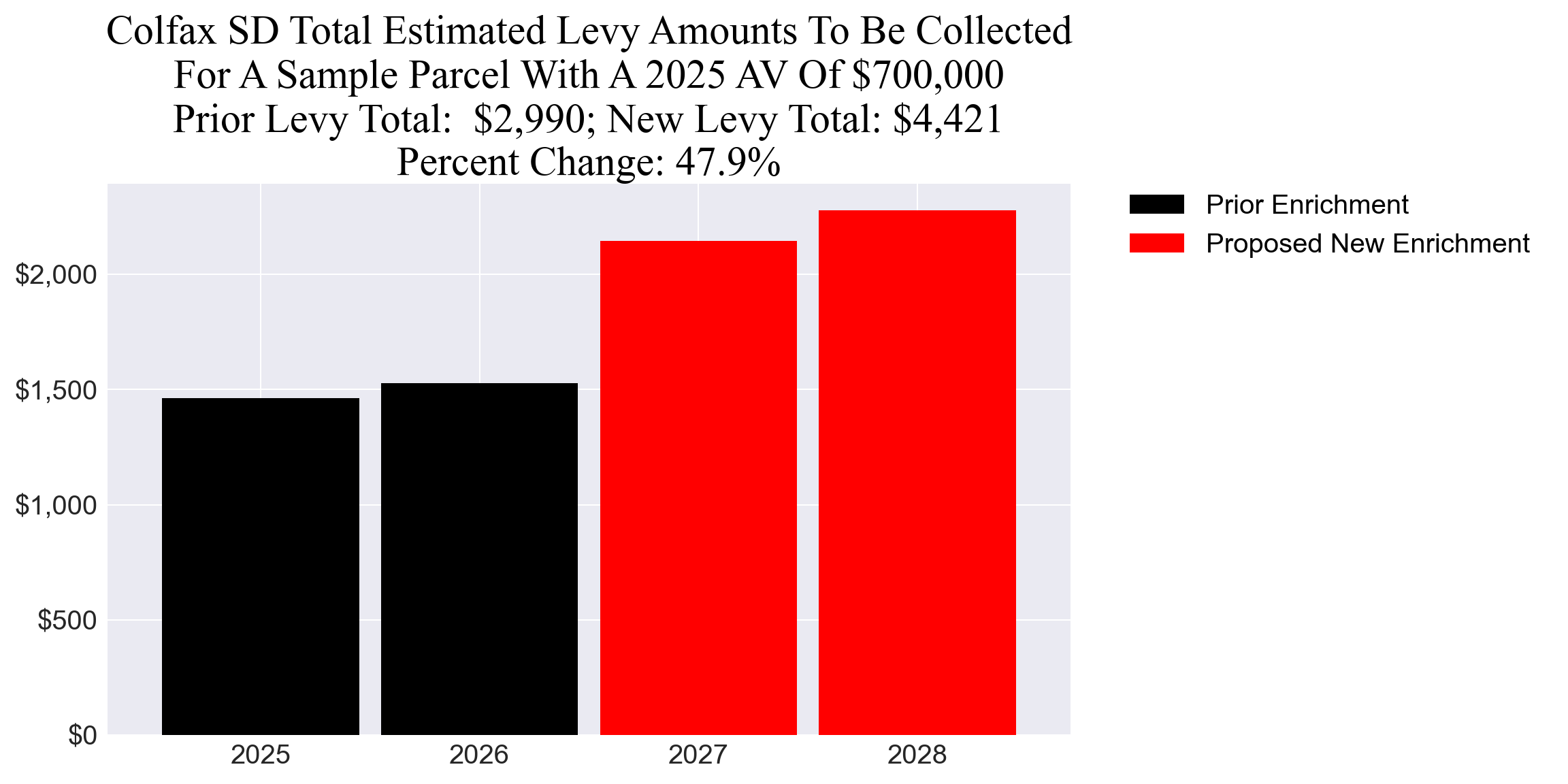 Colfax SD enrichment levy example parcel chart