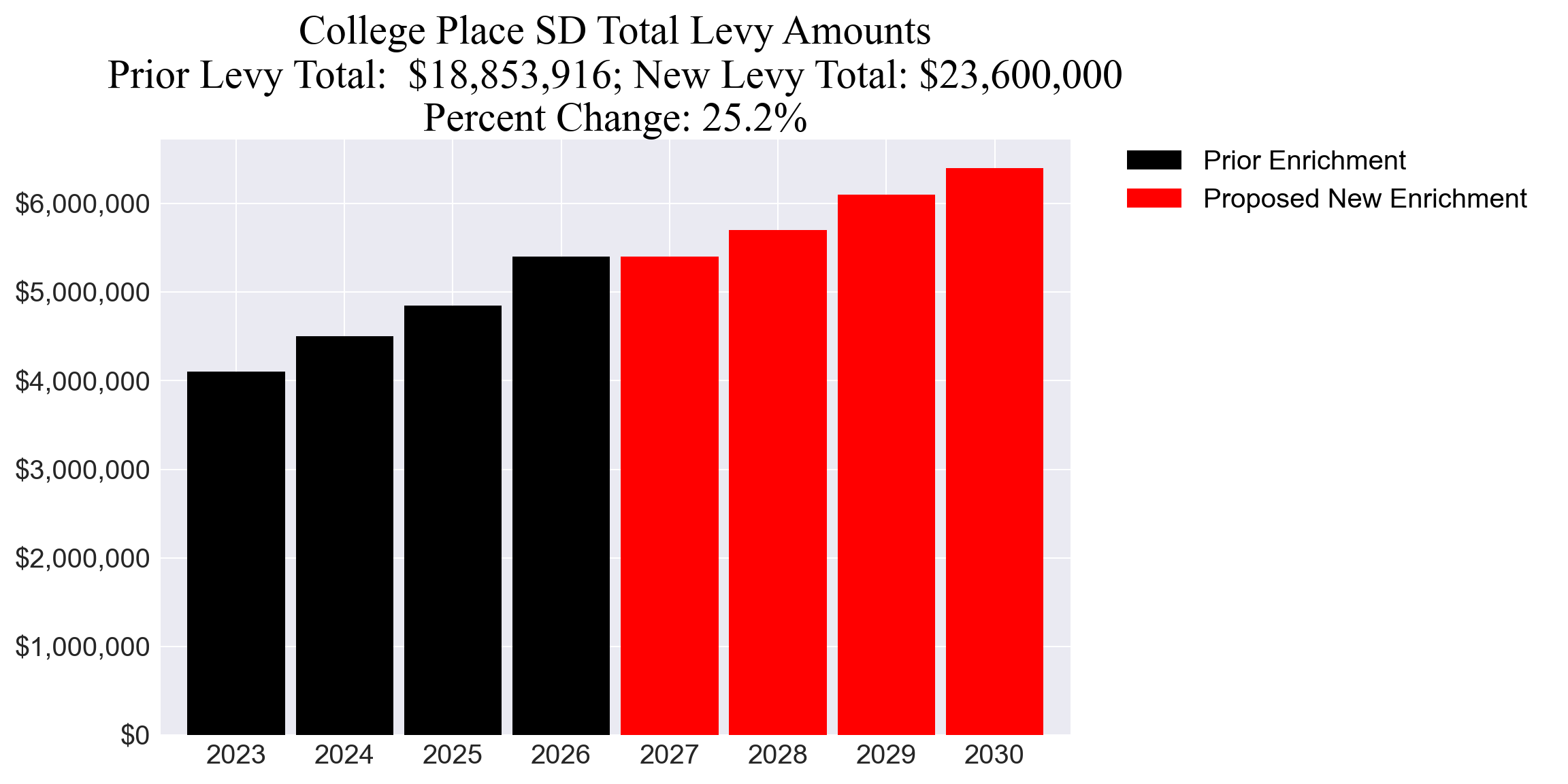 College Place SD enrichment levy totals chart