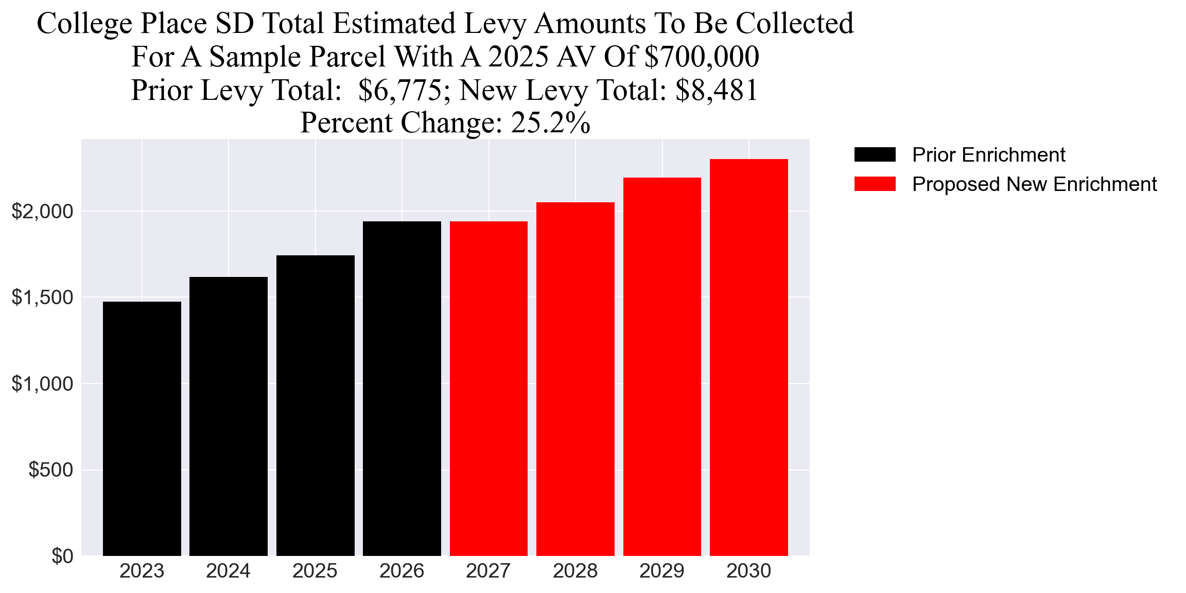 College Place SD enrichment levy example parcel chart