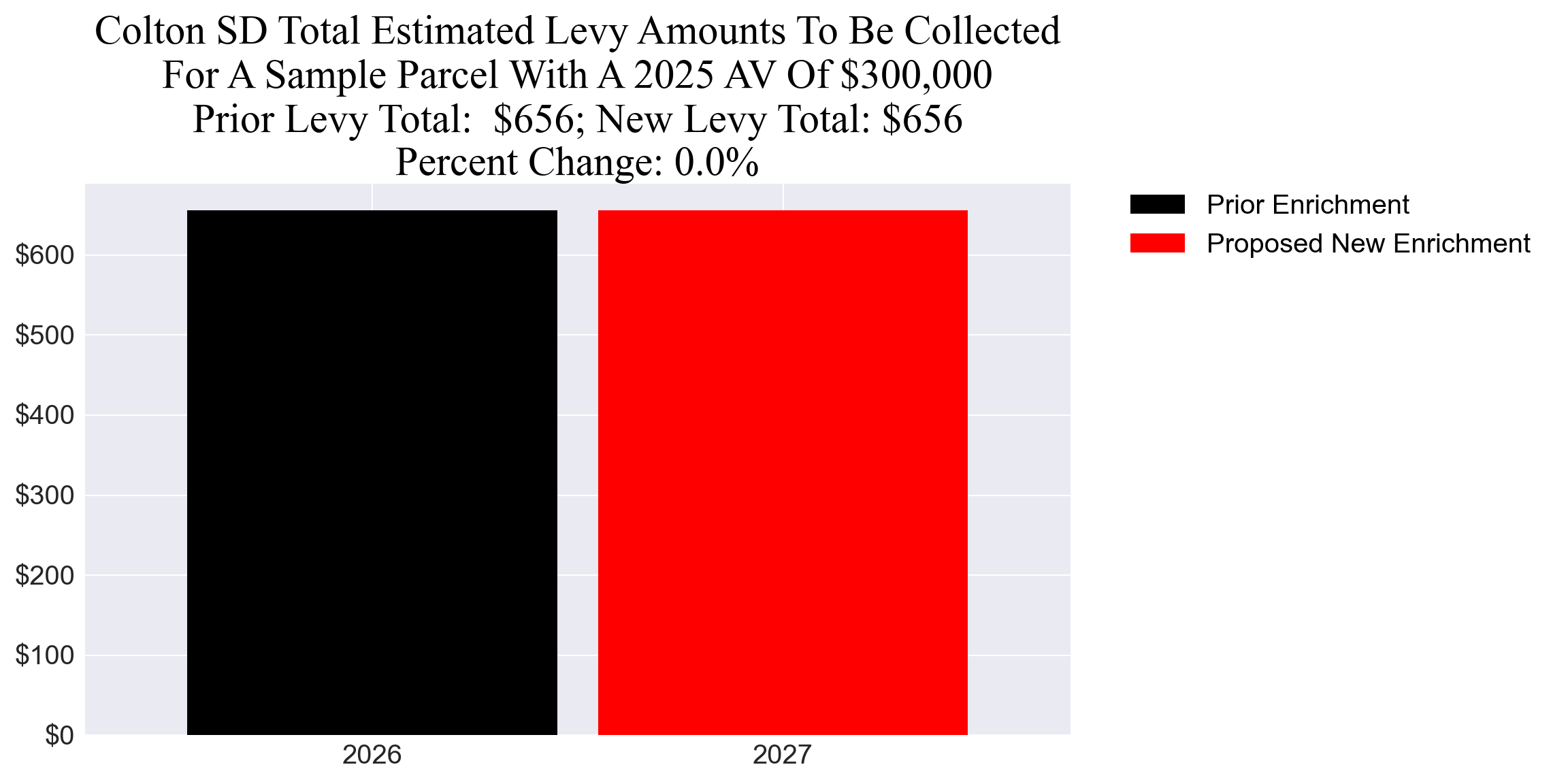Colton SD enrichment levy example parcel chart