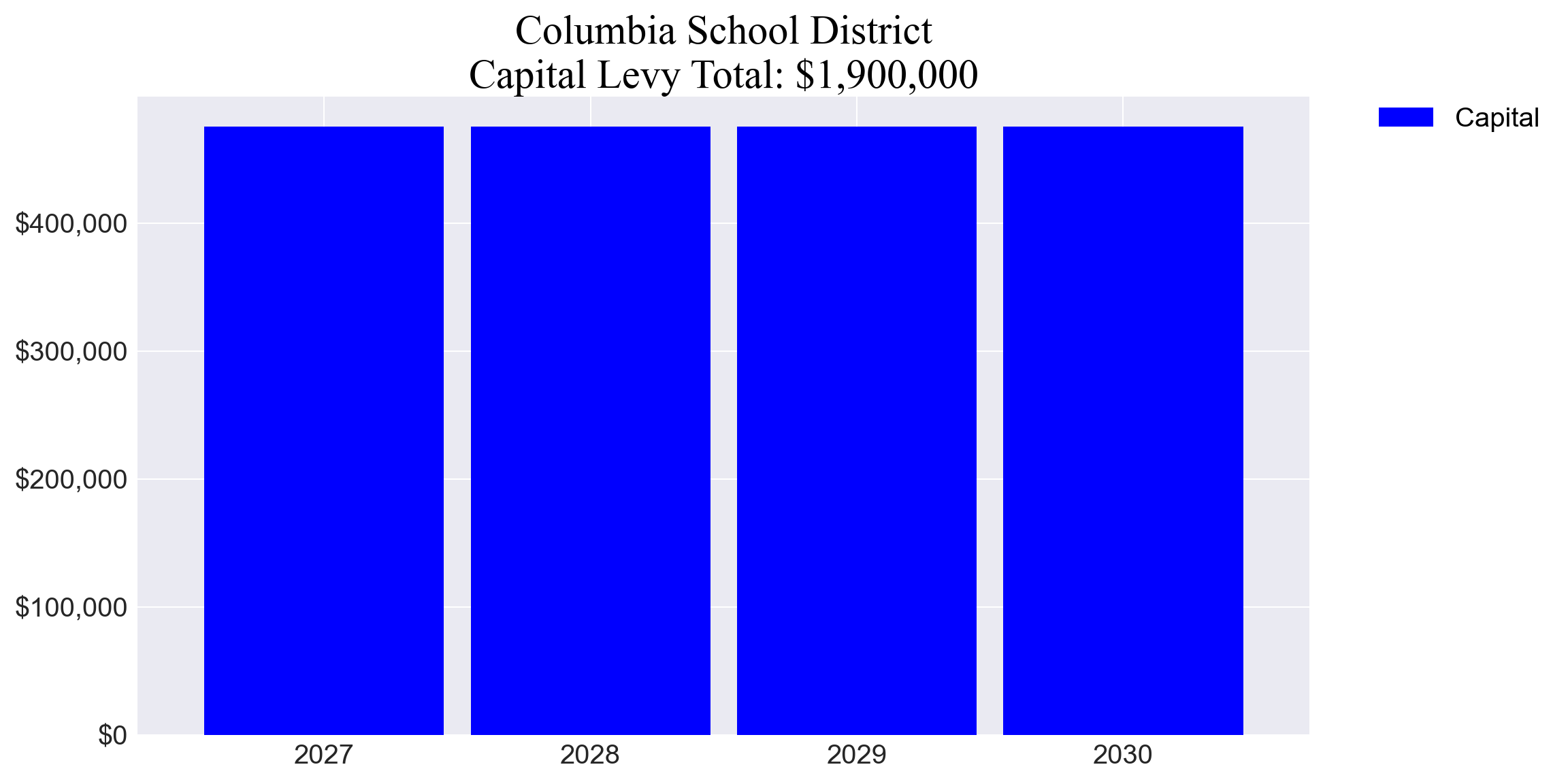 Columbia SD capital levy totals chart