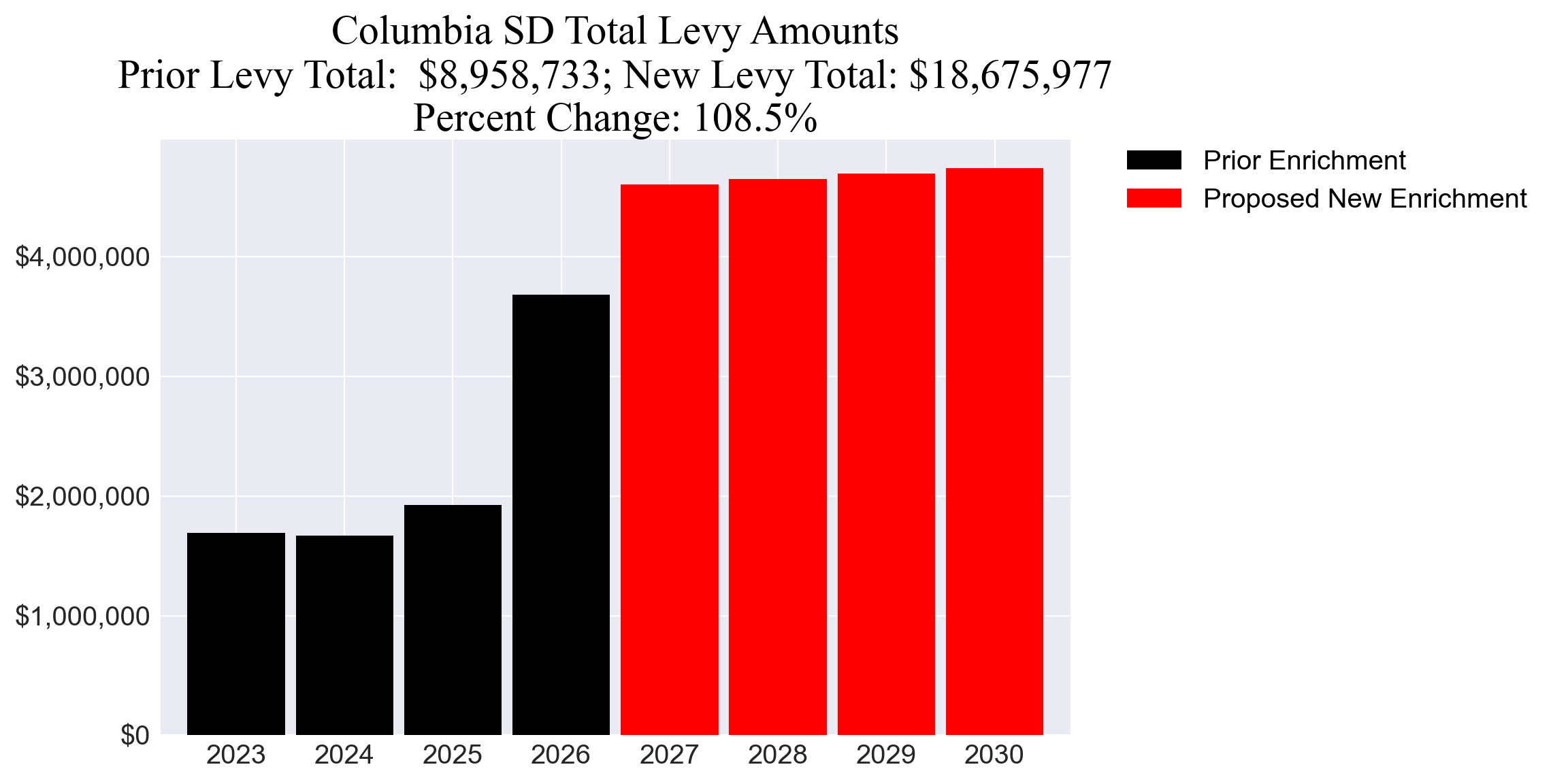 Columbia SD enrichment levy totals chart