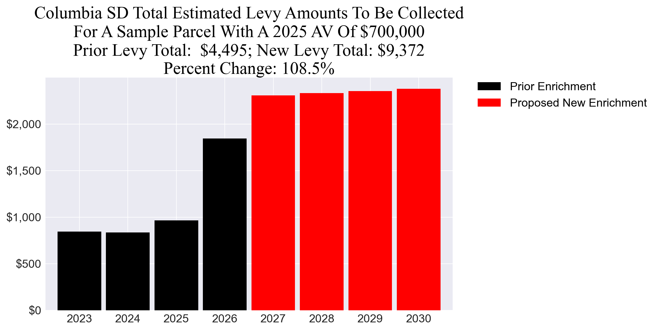 Columbia SD enrichment levy example parcel chart