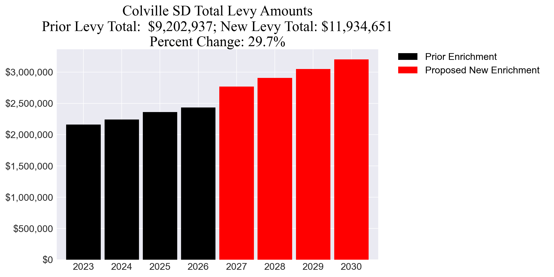 Colville SD enrichment levy totals chart