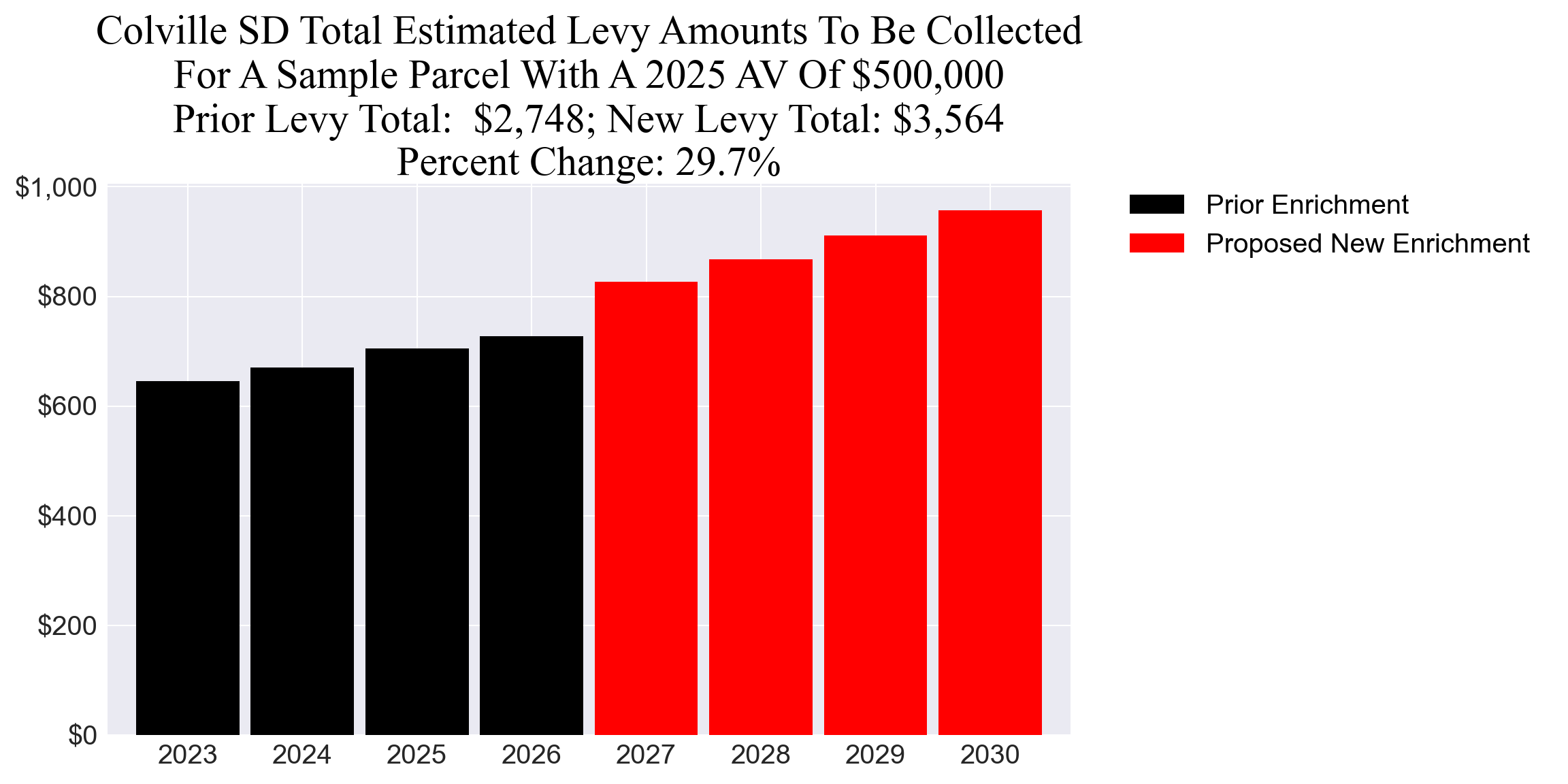 Colville SD enrichment example parcel chart Colville SD enrichment levy example parcel chart