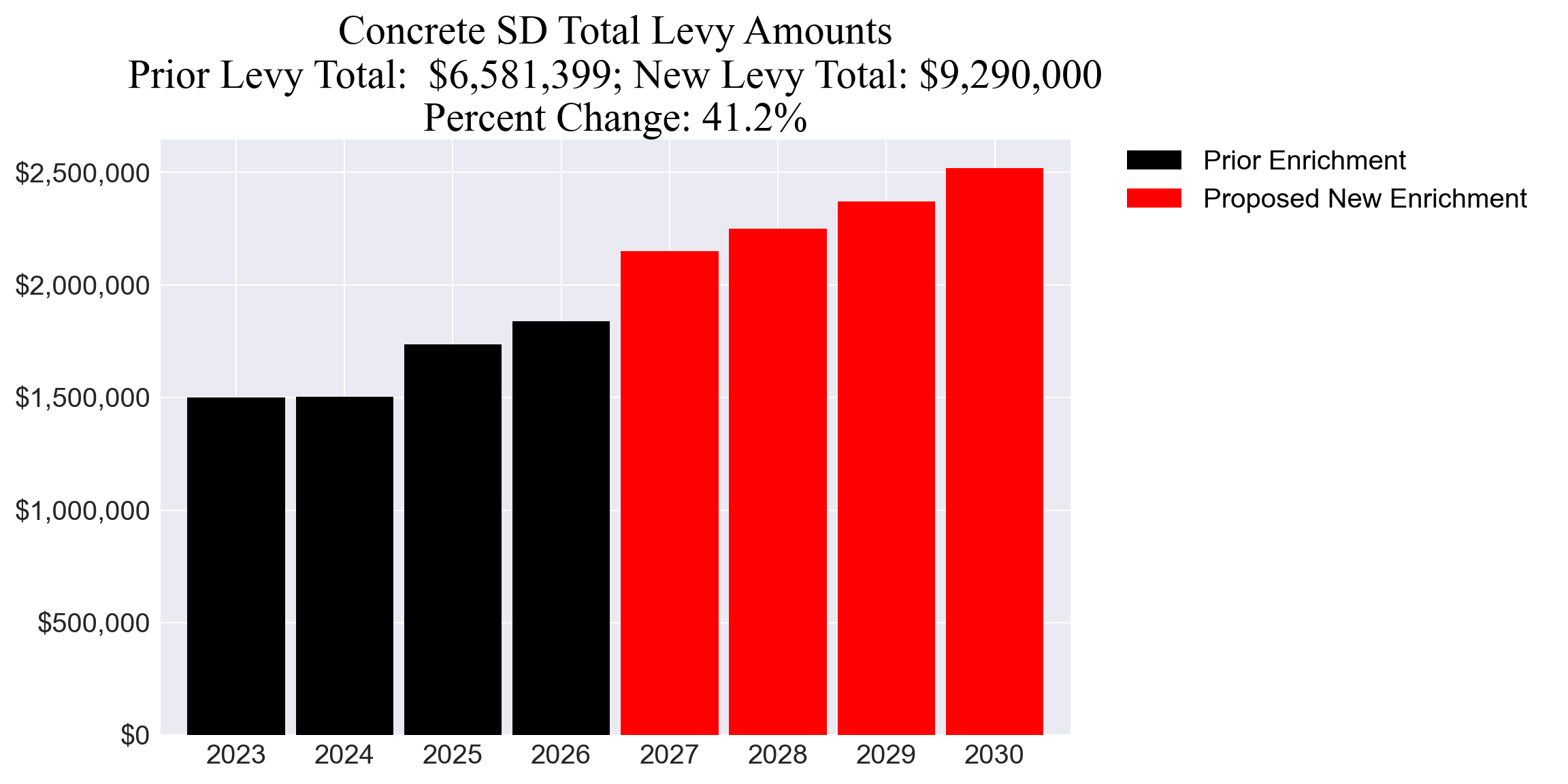 Concrete SD enrichment levy totals chart