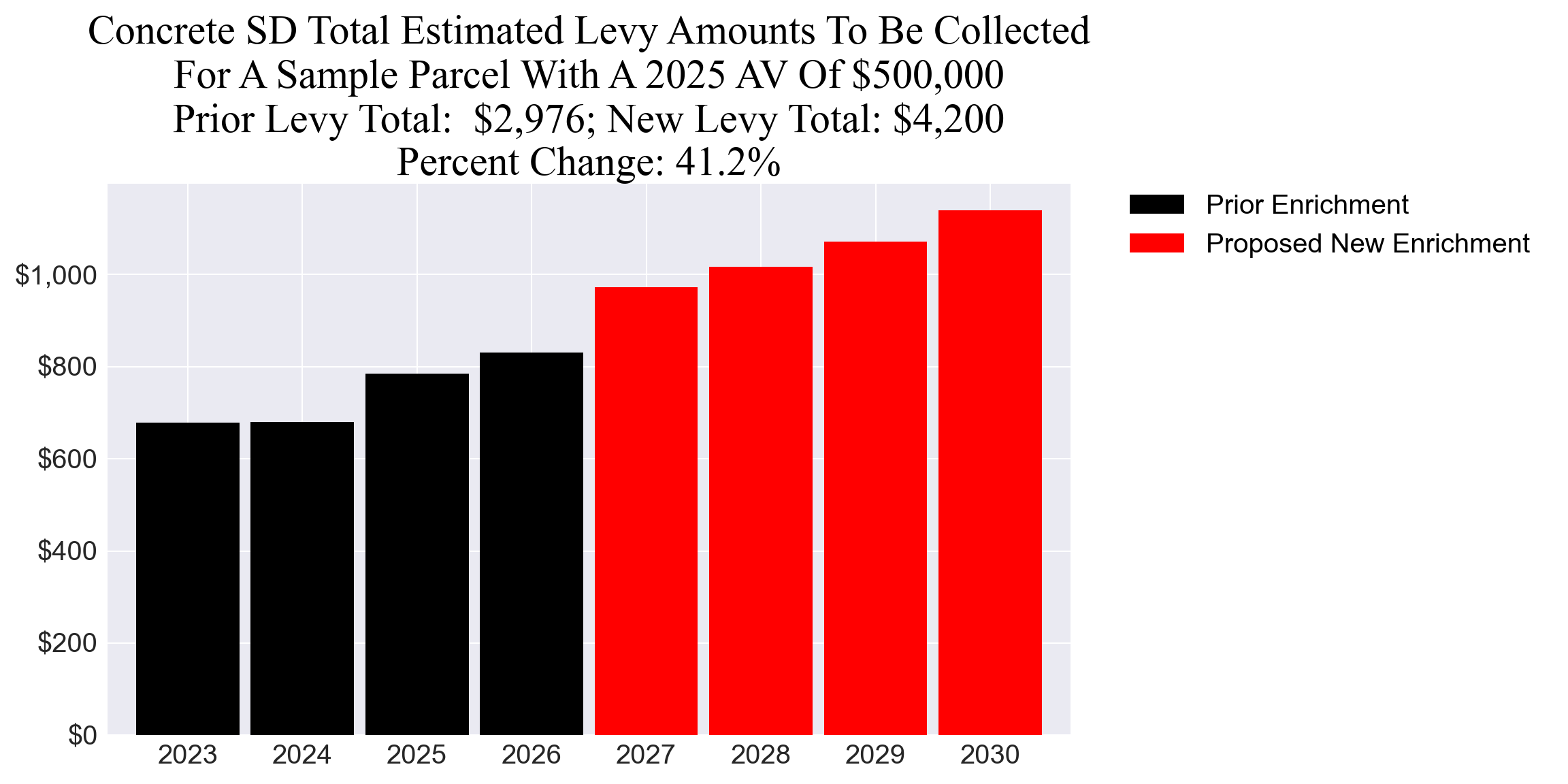 Concrete SD enrichment example parcel chart Concrete SD enrichment levy example parcel chart