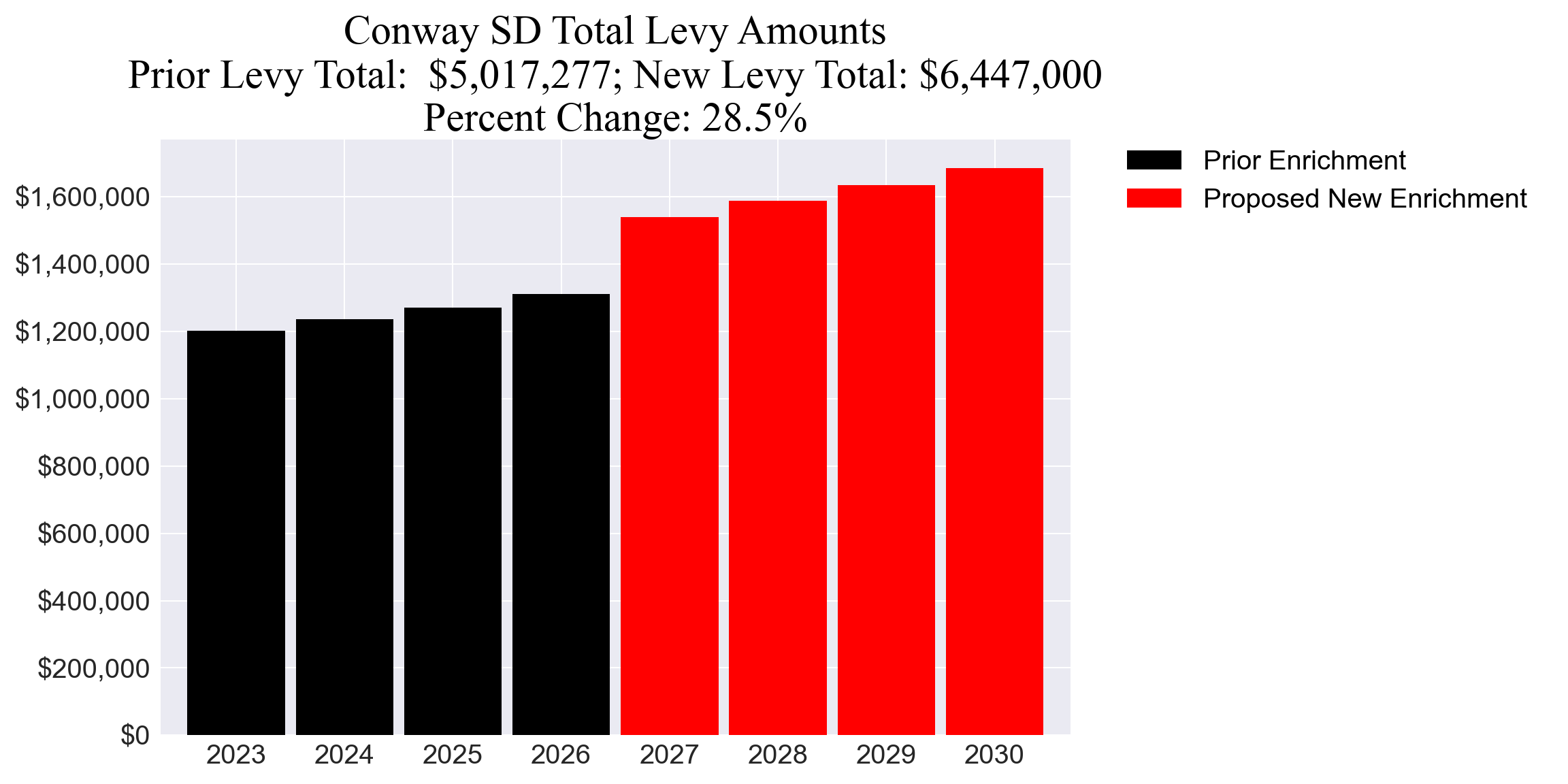 Conway SD enrichment levy totals chart